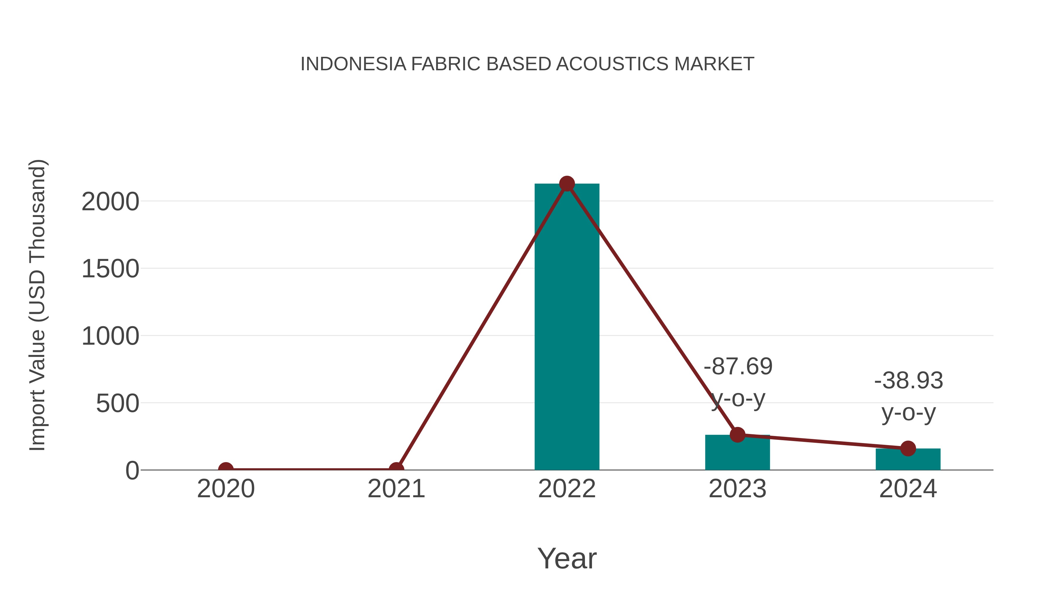 Indonesia Fabric Based Acoustics Market: Import Trend Analysis