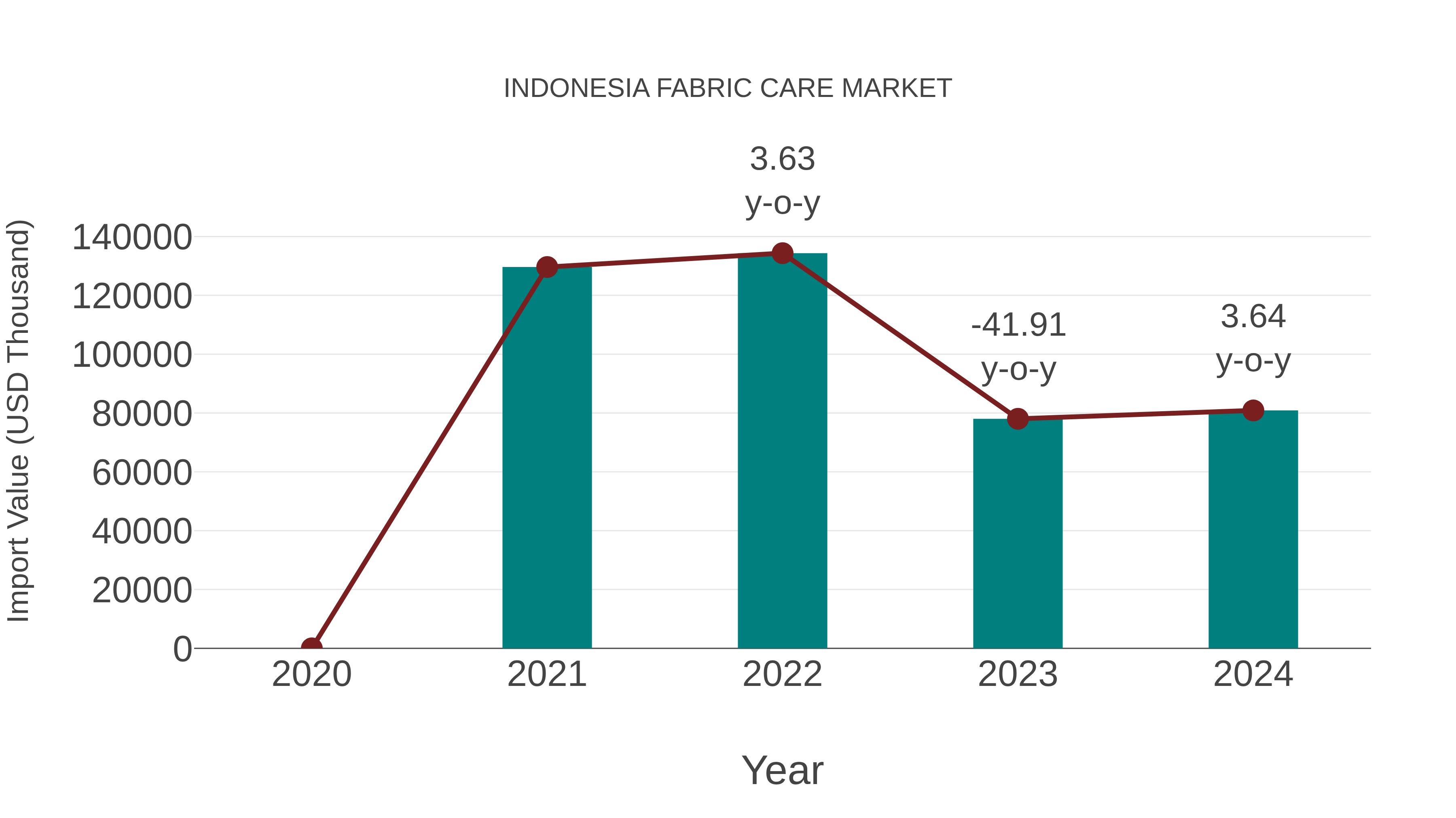  Indonesia Fabric Care Market: Import Trend Analysis