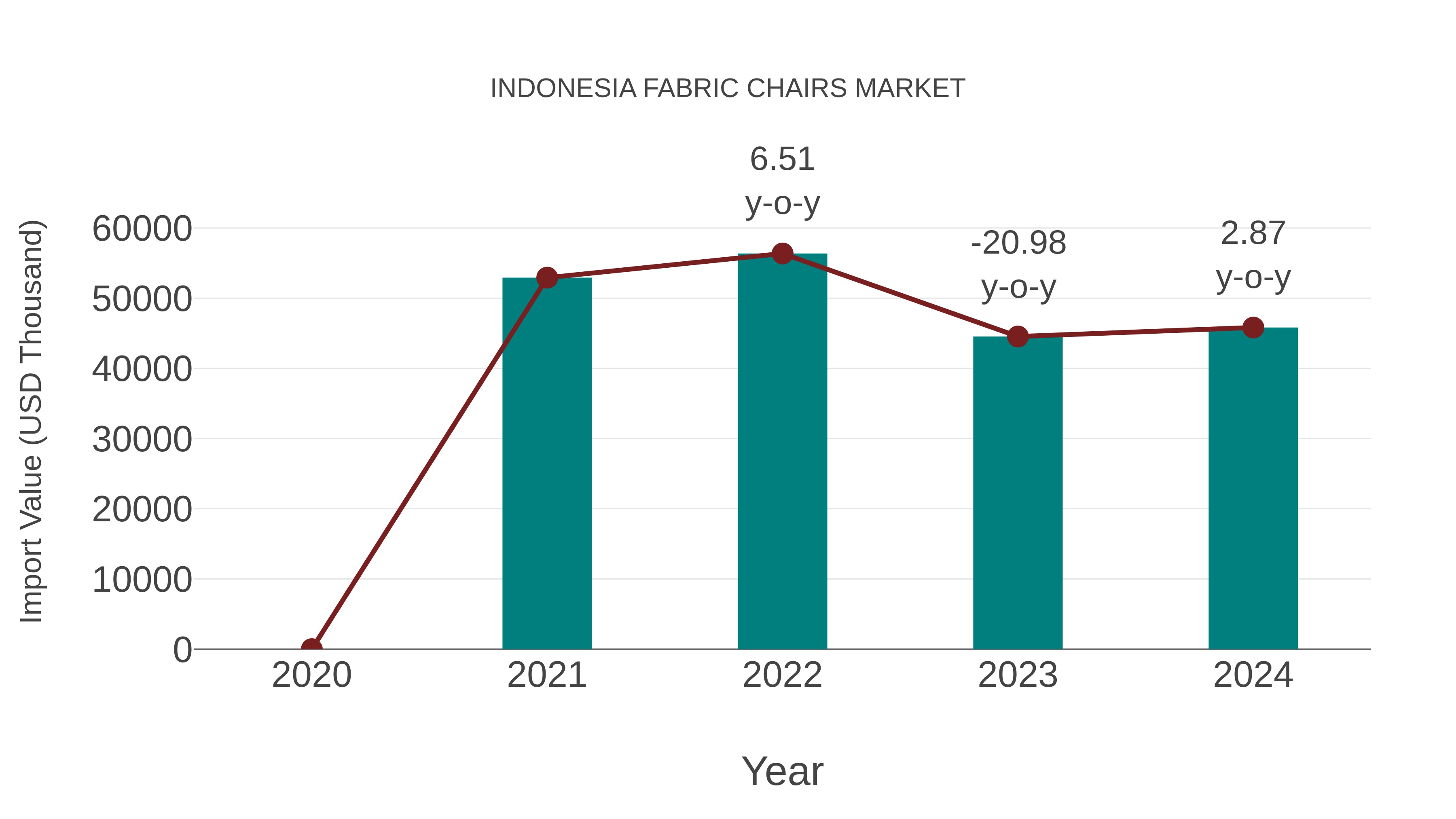  Indonesia Fabric Chairs Market: Import Trend Analysis