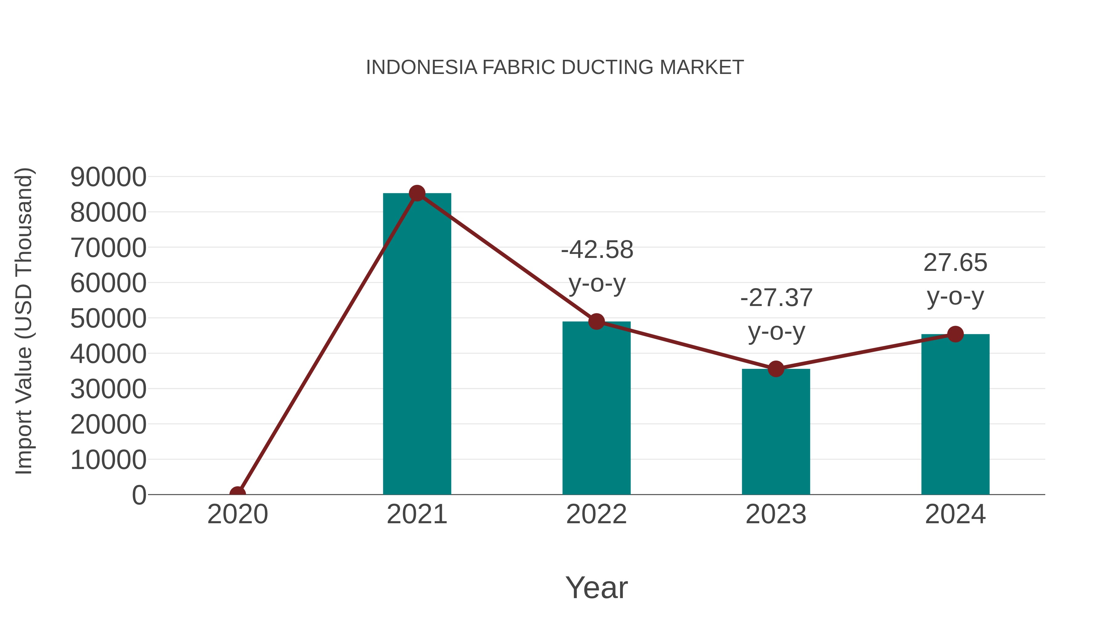  Indonesia Fabric Ducting Market: Import Trend Analysis