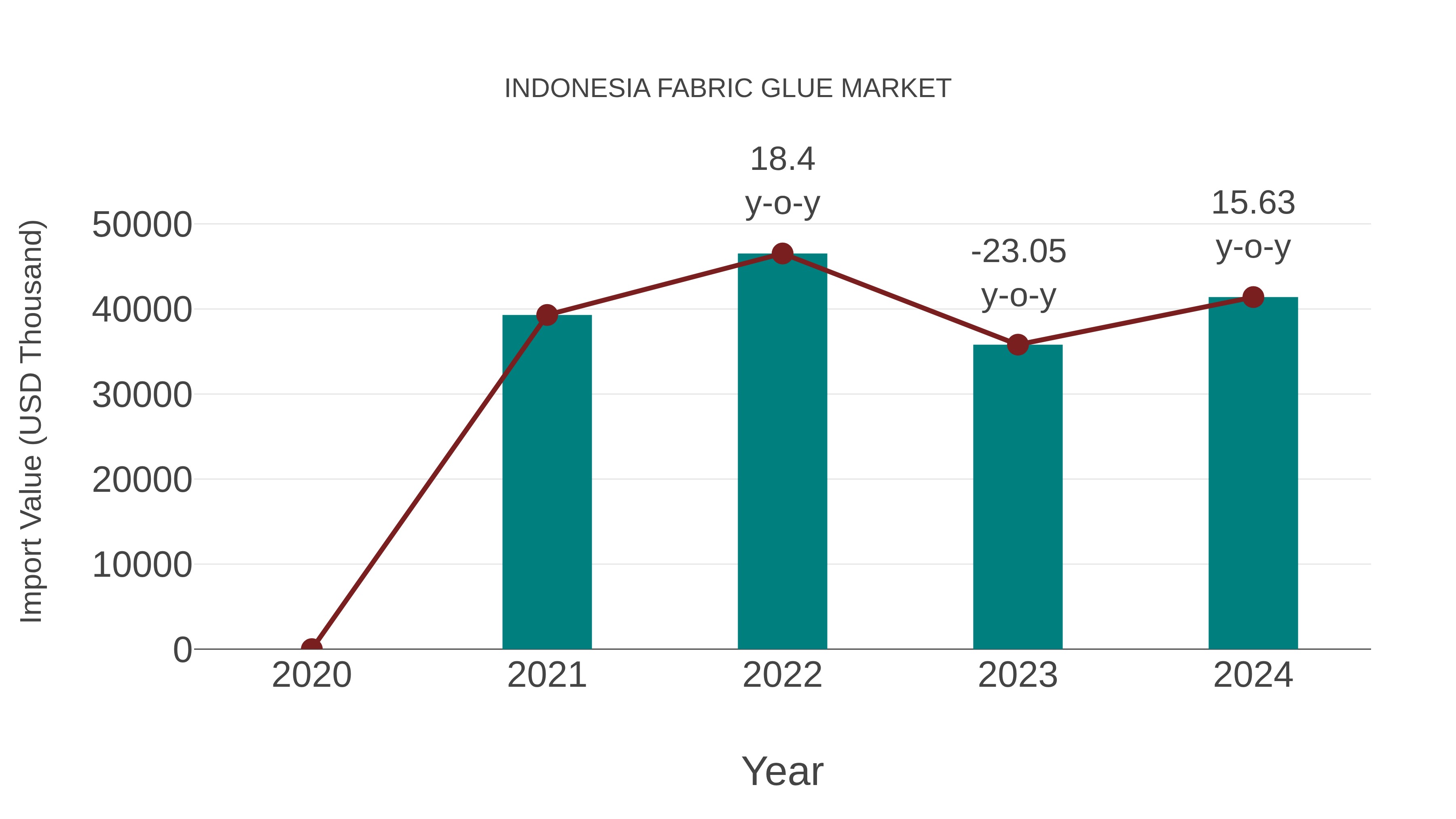  Indonesia Fabric Glue Market: Import Trend Analysis