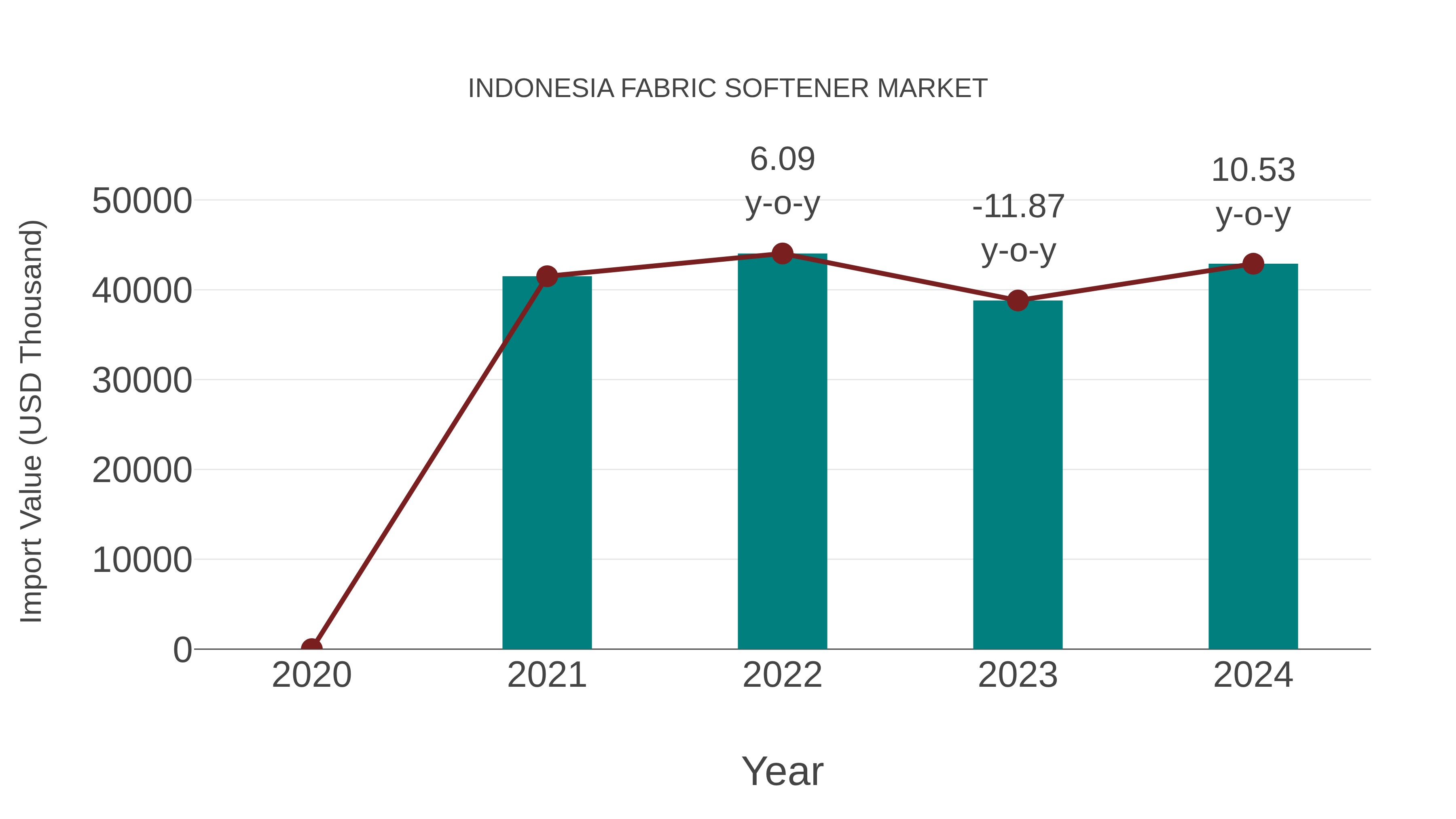  Indonesia Fabric Softener Market: Import Trend Analysis