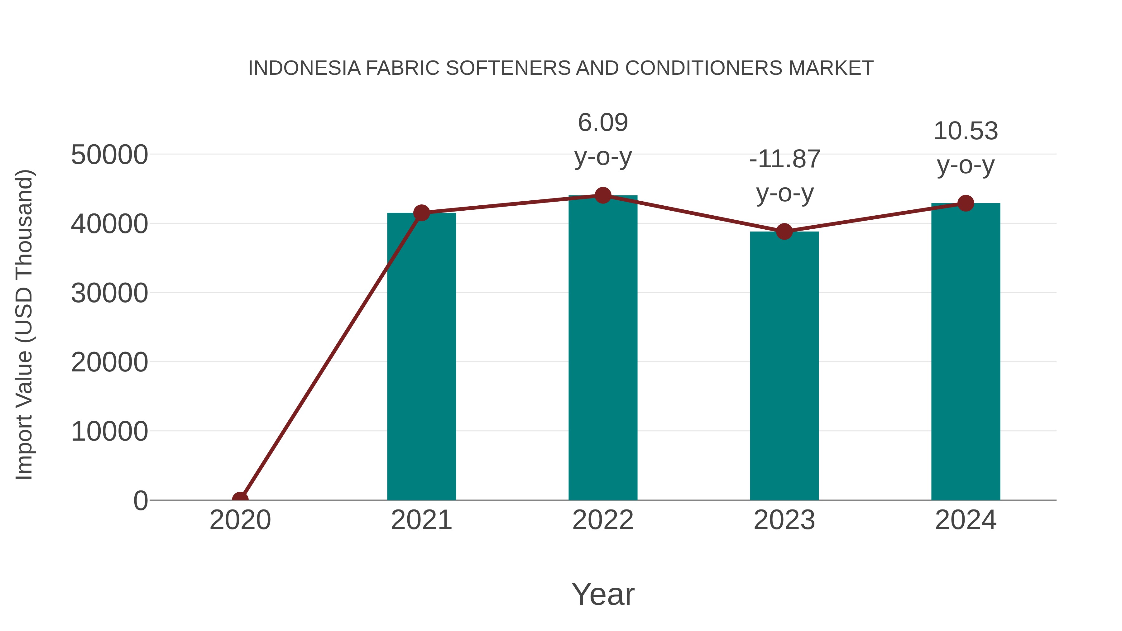 Indonesia Fabric Softeners and Conditioners Market: Import Trend Analysis