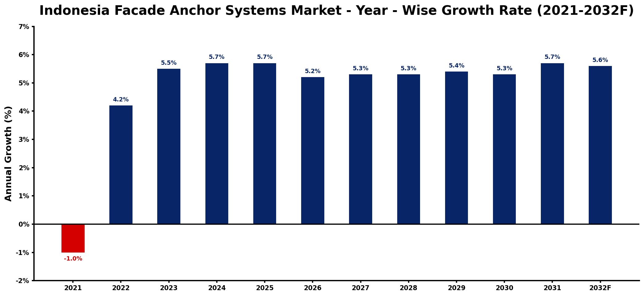 Indonesia Facade Anchor Systems Market Year-wise Growth Rate and Key Drivers