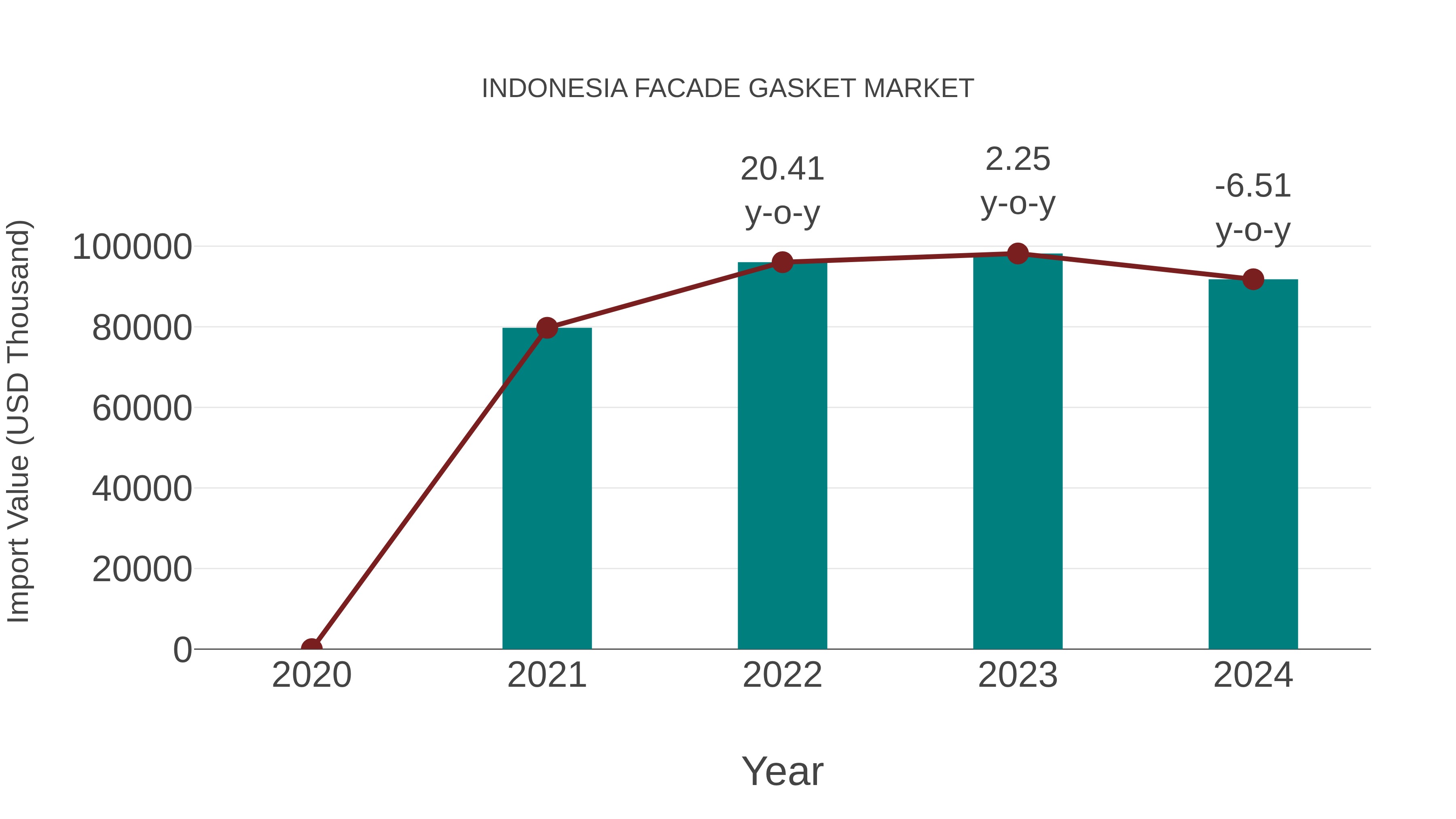  Indonesia Facade Gasket Market: Import Trend Analysis
