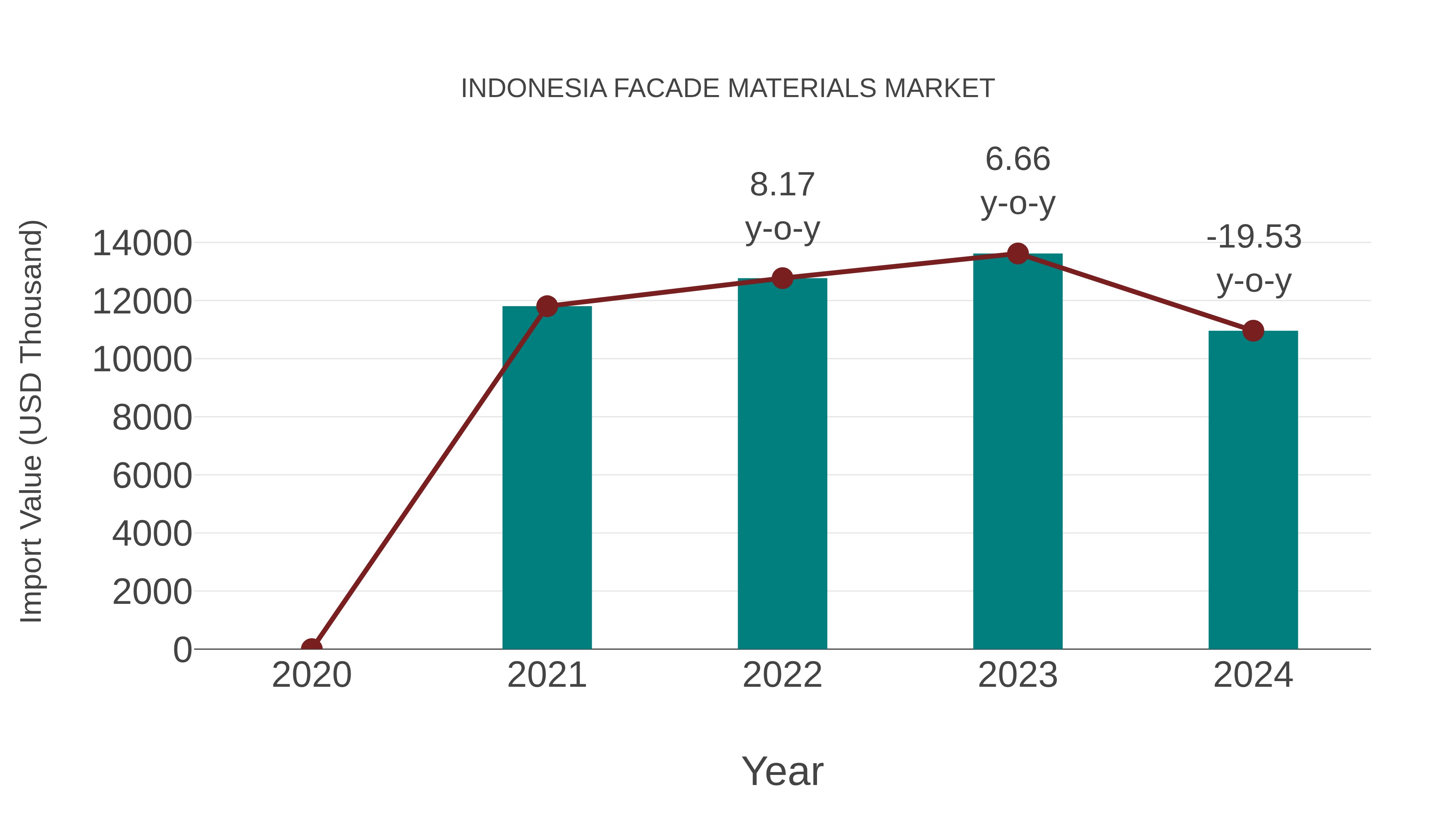  Indonesia Facade Materials Market: Import Trend Analysis
