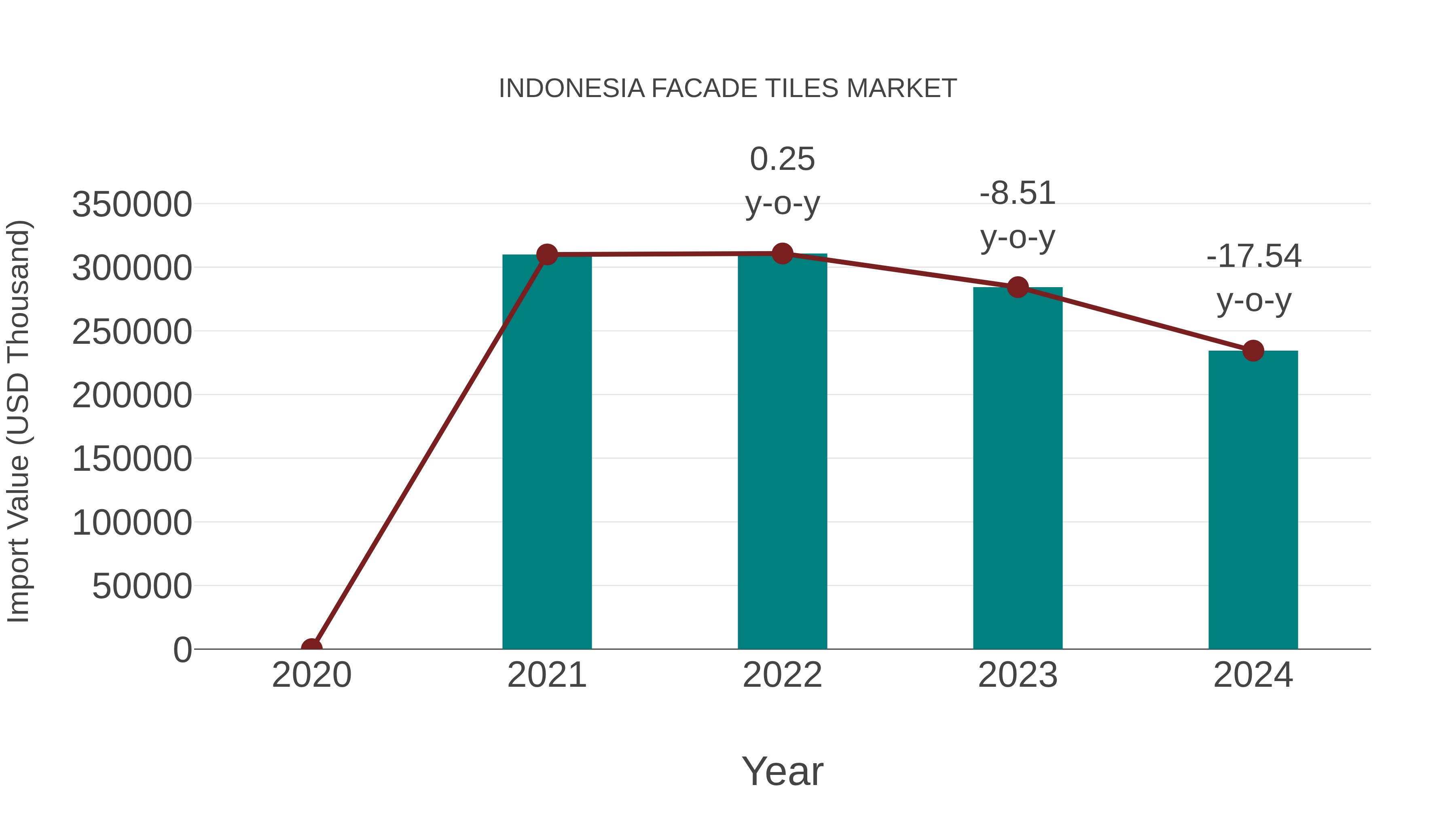 Indonesia Facade Tiles Market: Import Trend Analysis
