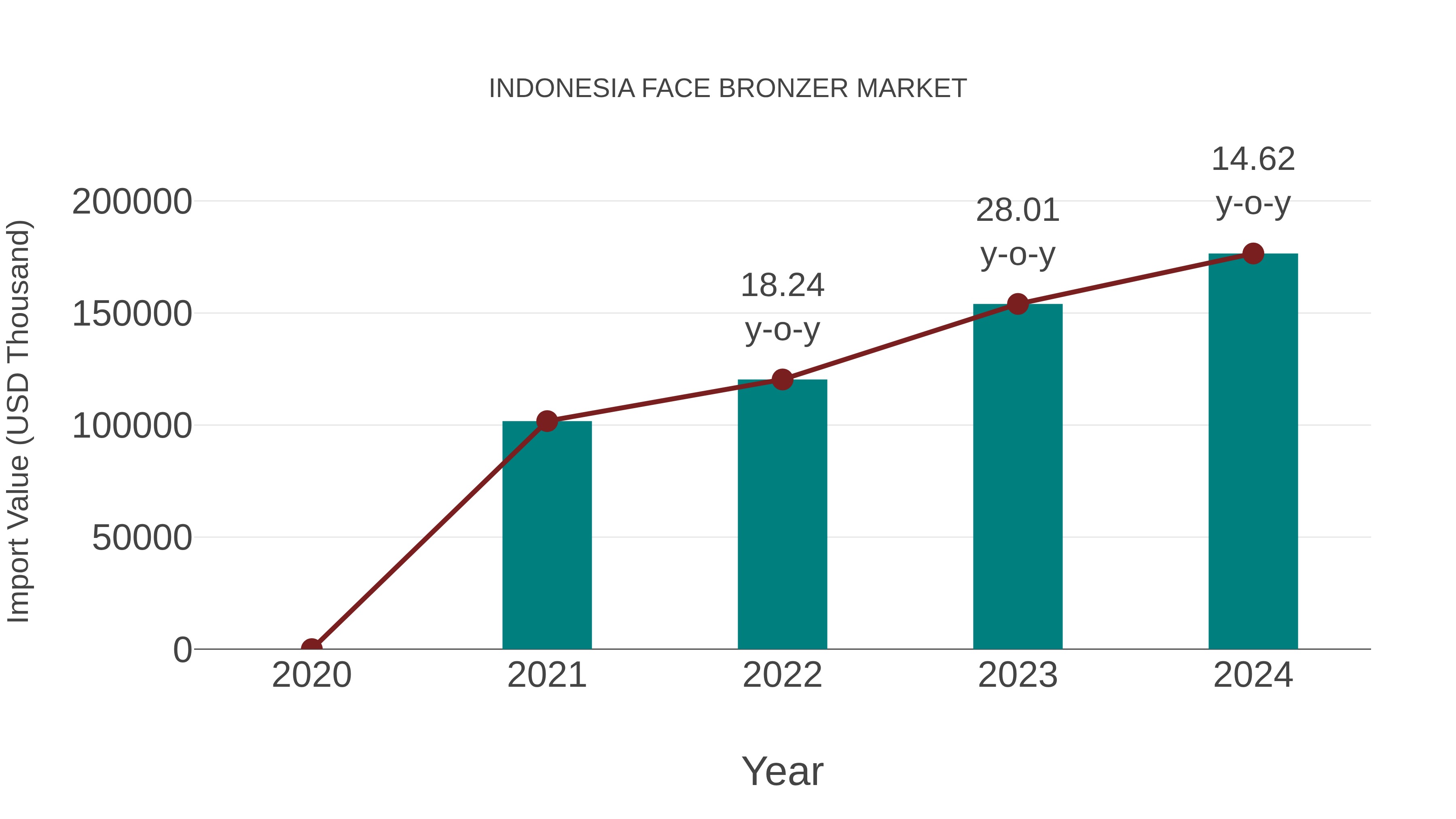  Indonesia Face Bronzer Market: Import Trend Analysis
