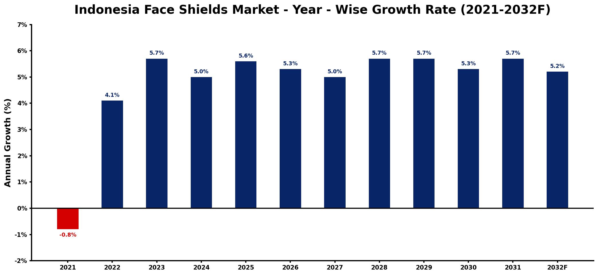 Indonesia Face Shields Market Year-wise Growth Rate and Key Drivers