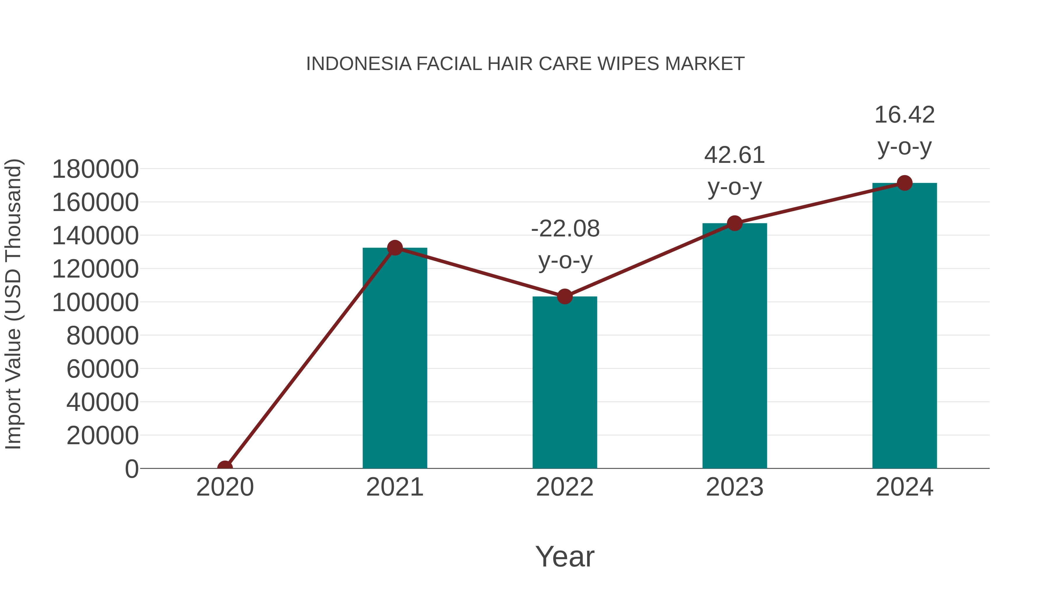  Indonesia Facial Hair Care Wipes Market: Import Trend Analysis