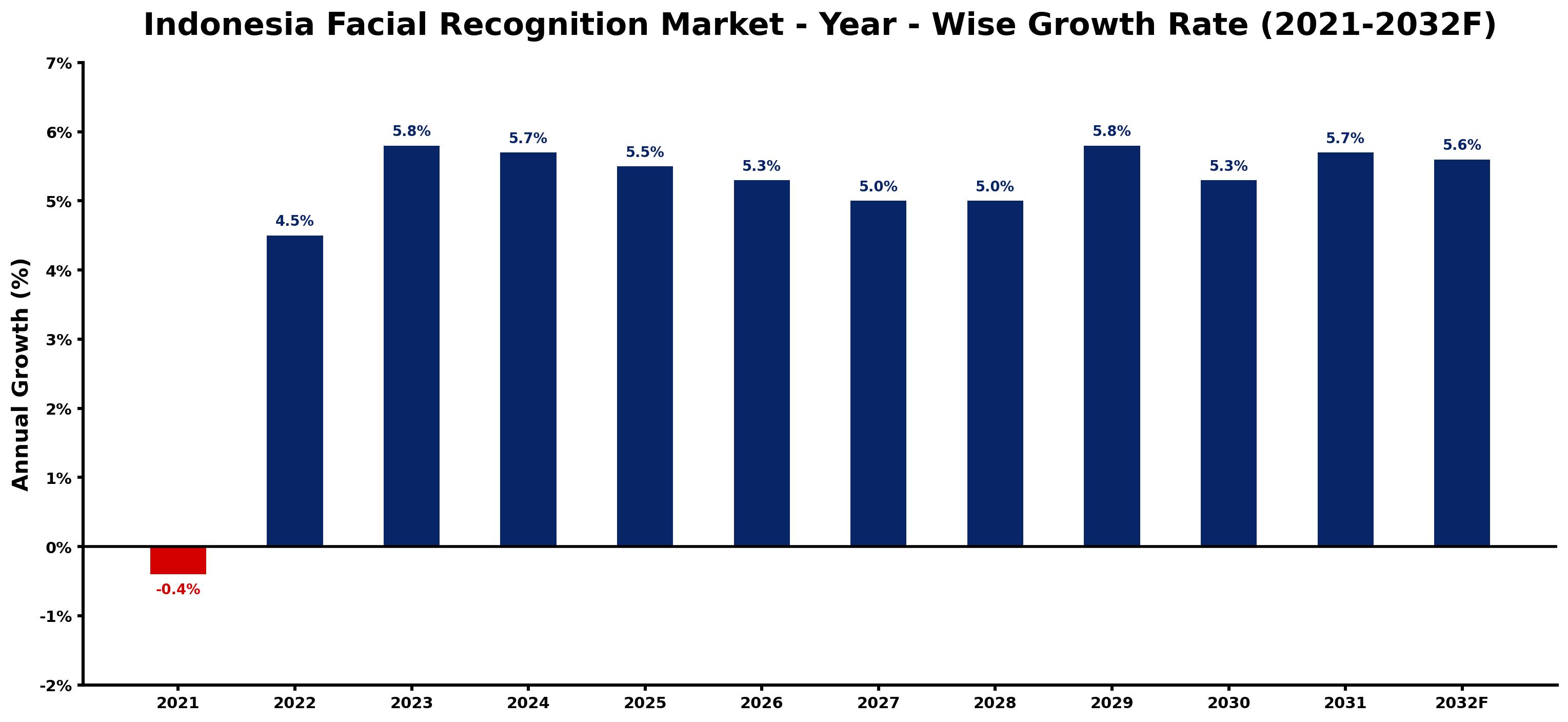 Indonesia Facial Recognition Market Year-wise Growth Rate and Key Drivers