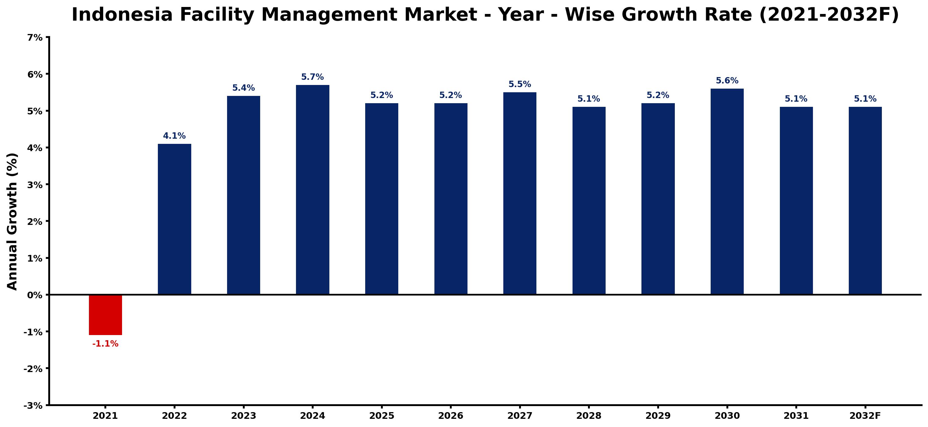 Indonesia Facility Management Market Year-wise Growth Rate and Key Drivers