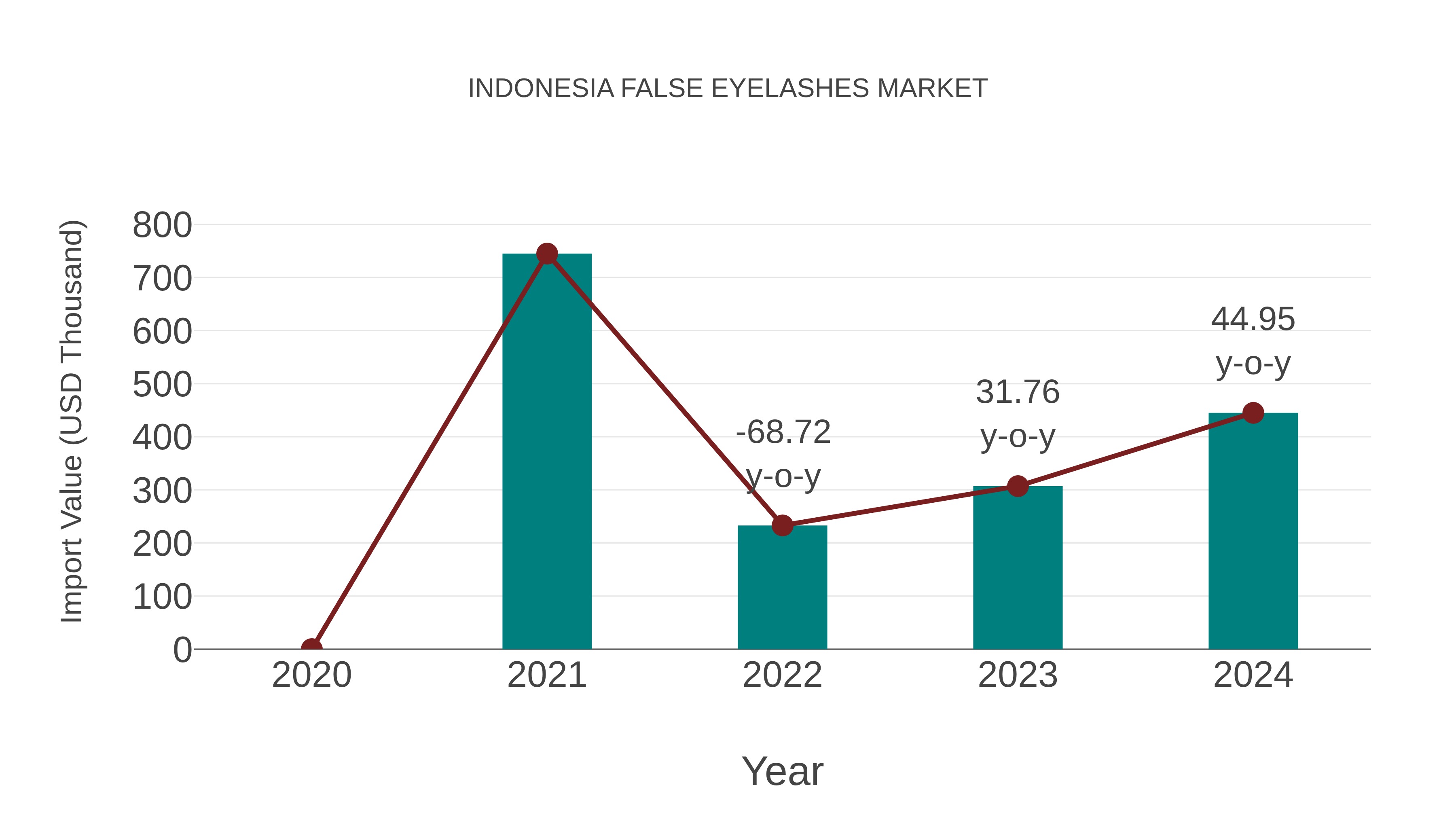  Indonesia False Eyelashes Market: Import Trend Analysis