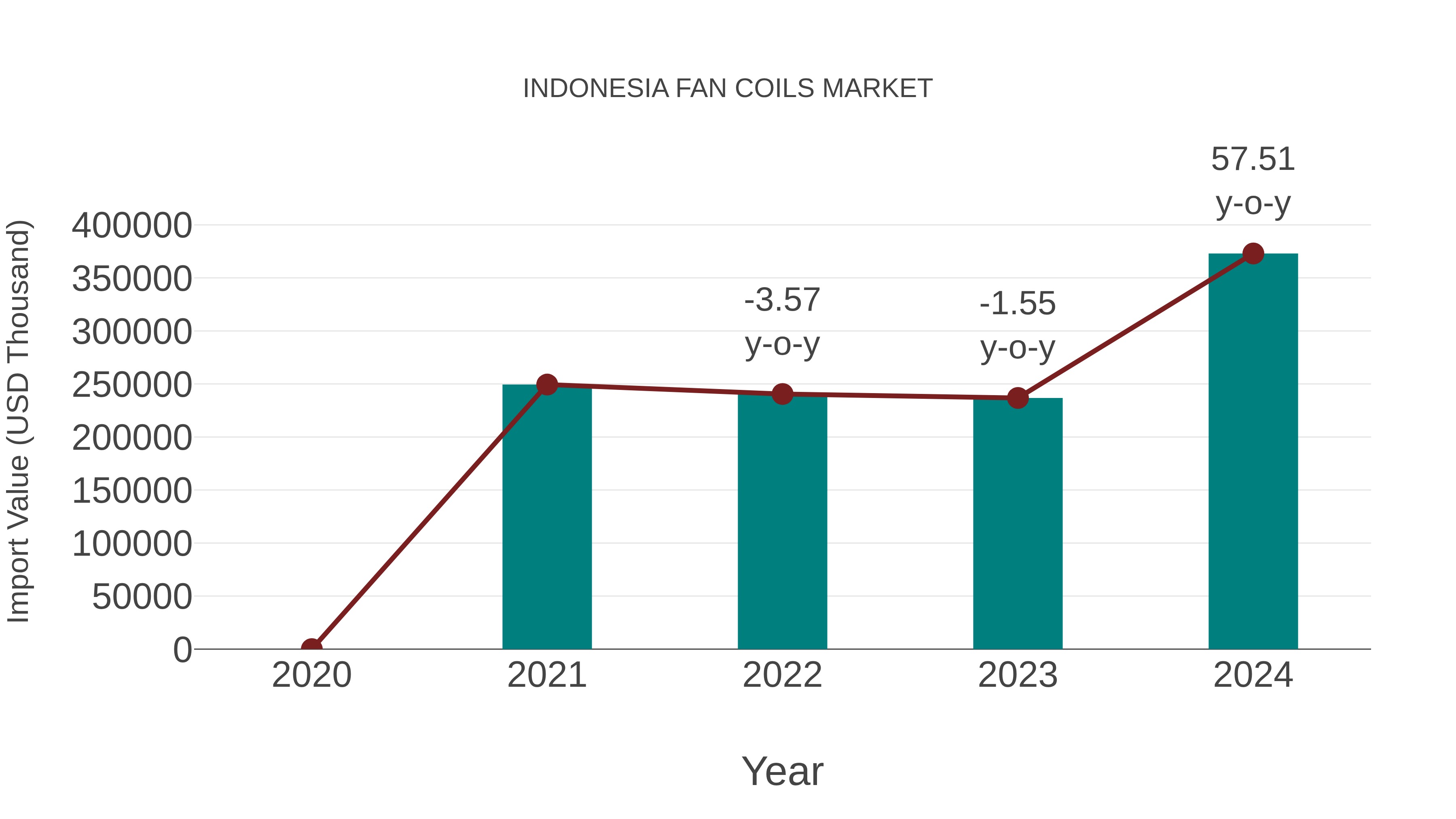  Indonesia Fan Coils Market: Import Trend Analysis
