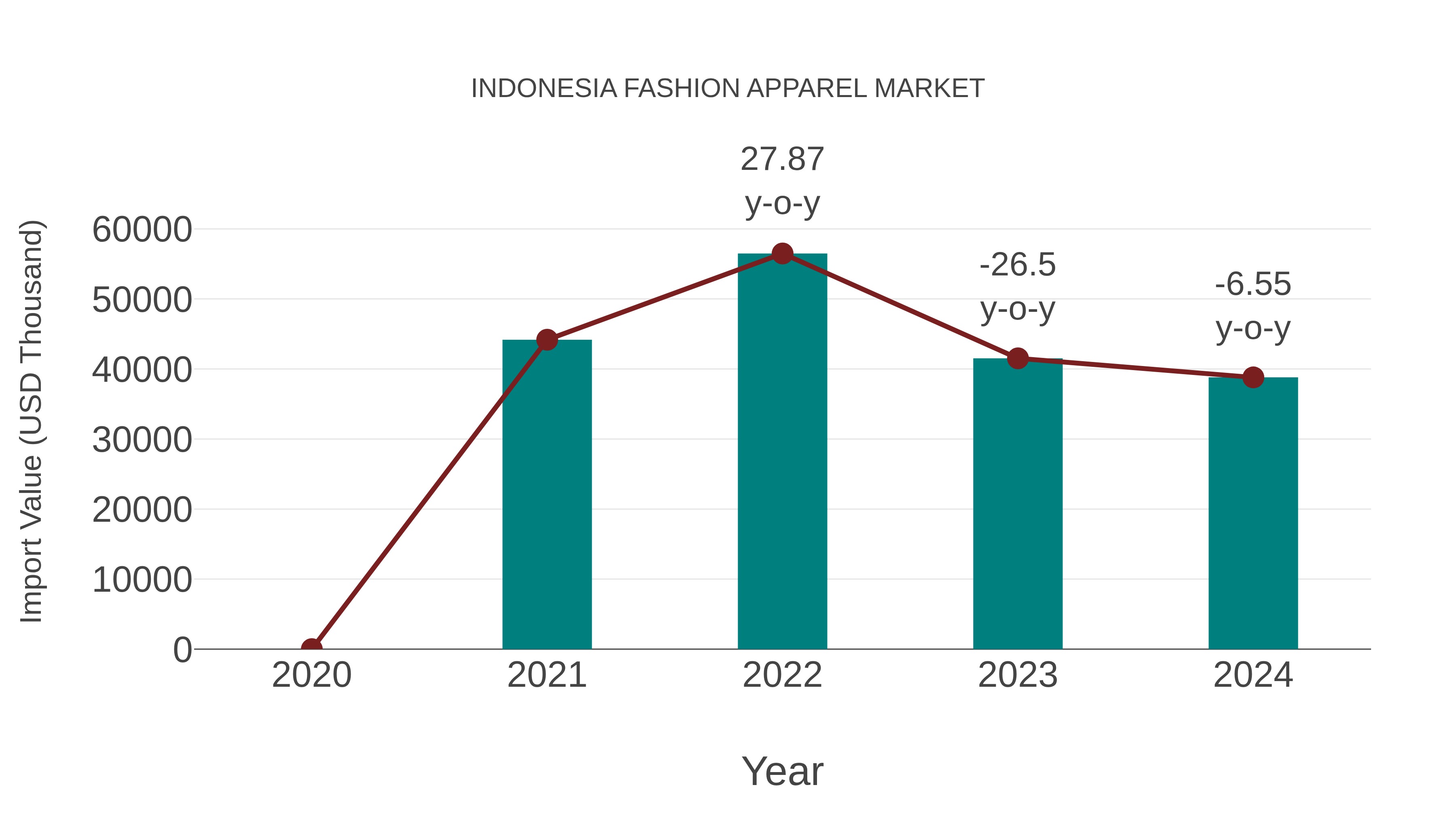  Indonesia Fashion Apparel Market: Import Trend Analysis