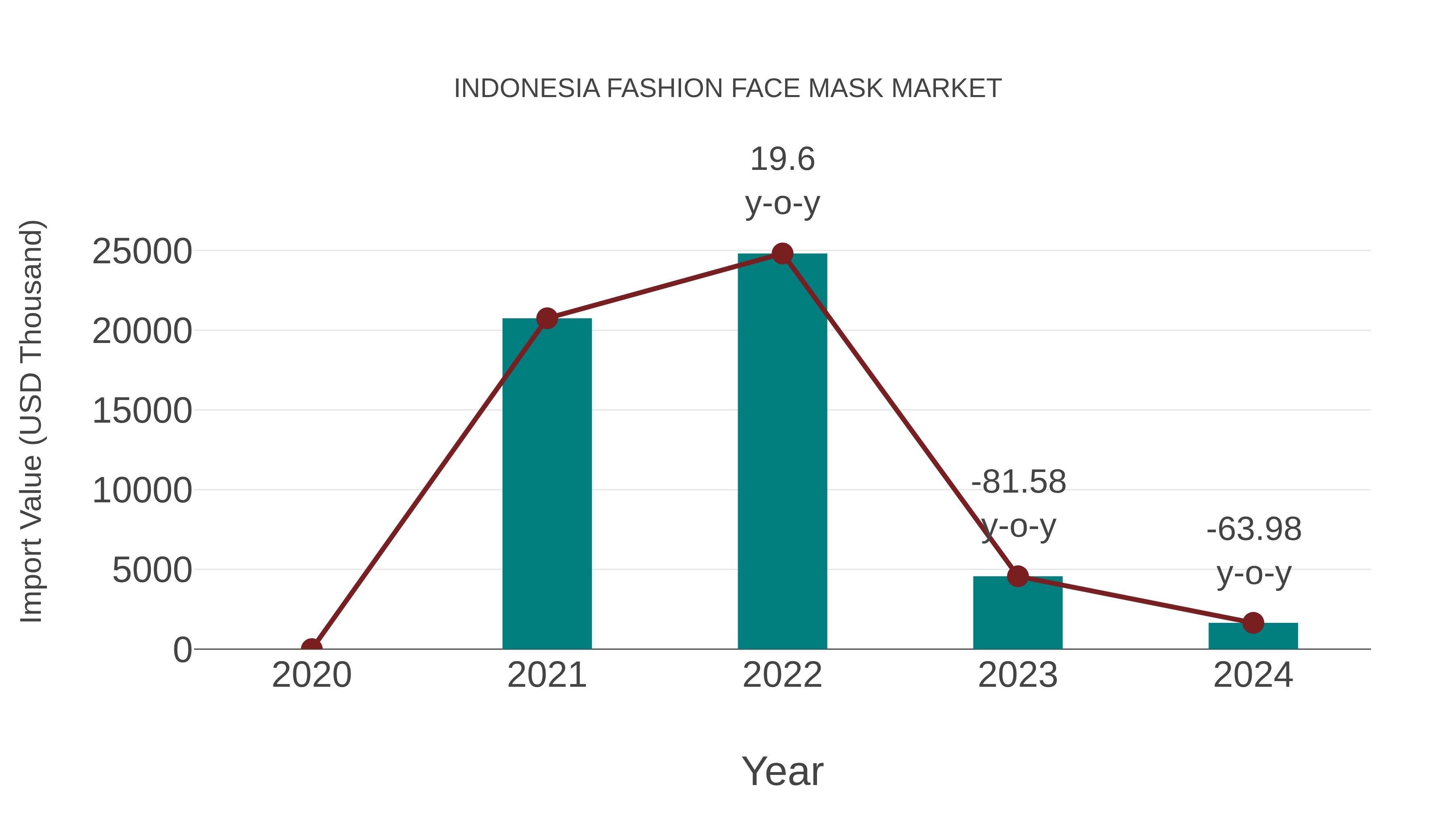 Indonesia Fashion Face Mask Market: Import Trend Analysis