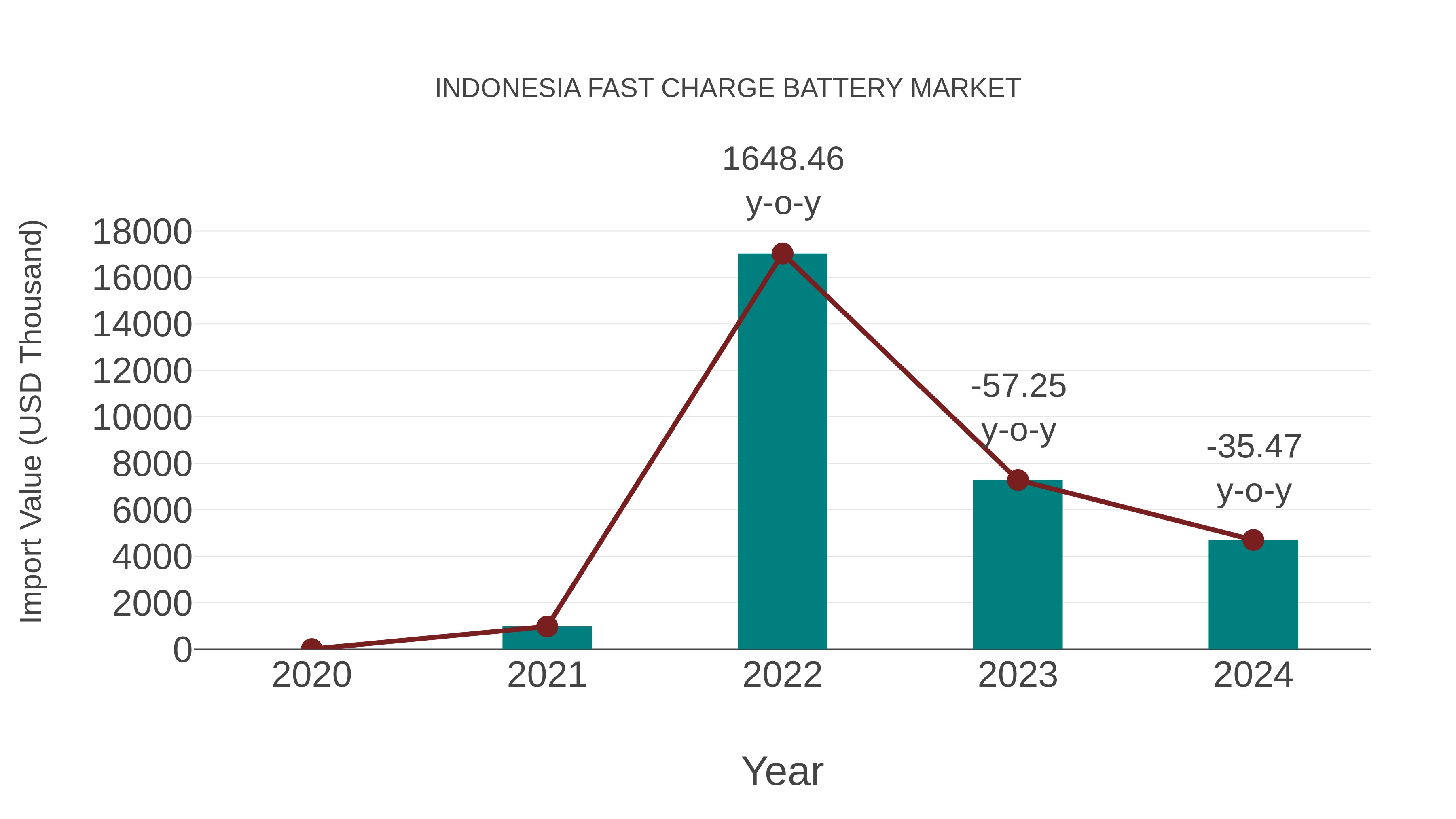  Indonesia Fast Charge Battery Market: Import Trend Analysis