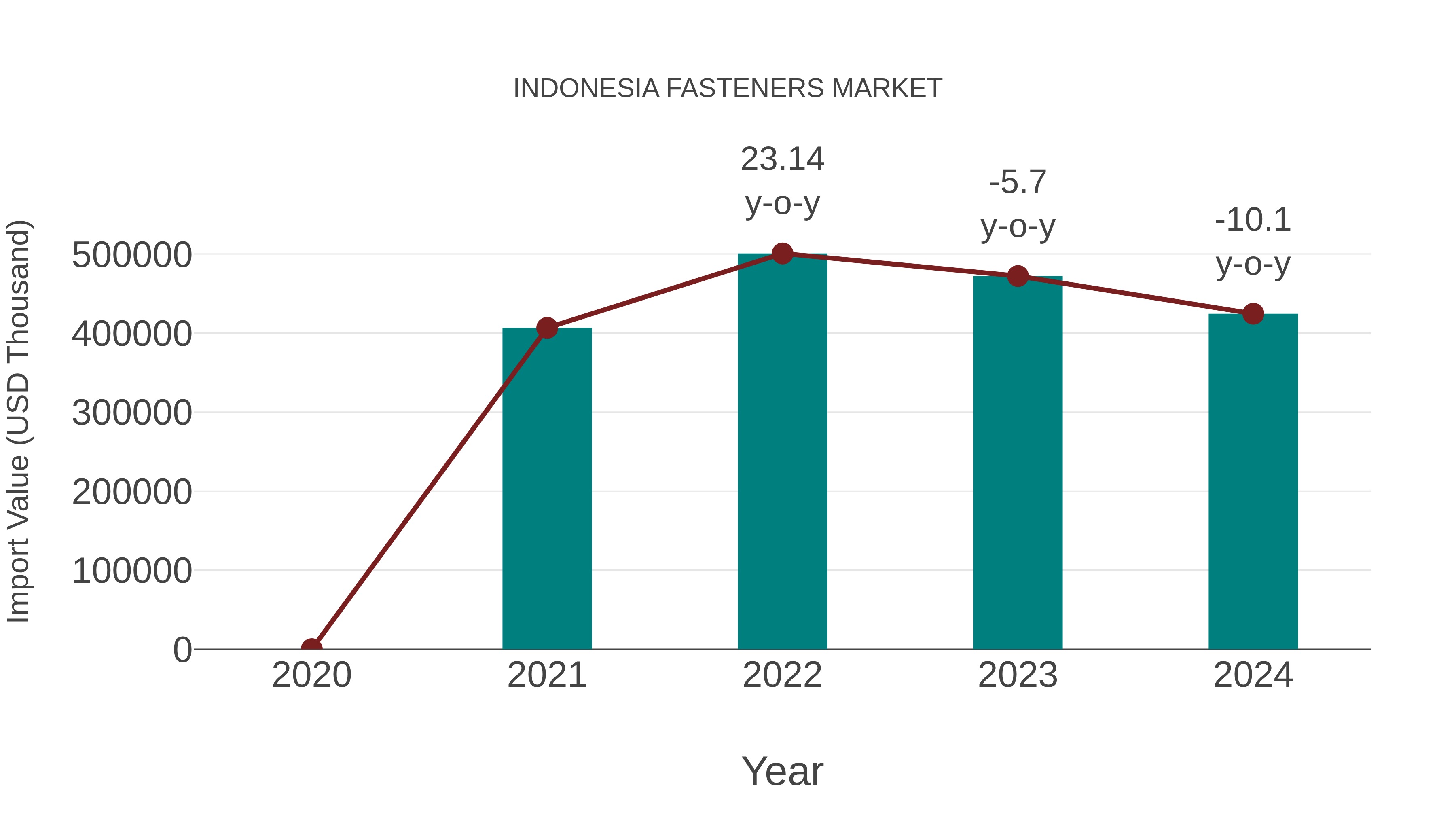  Indonesia Fasteners Market: Import Trend Analysis