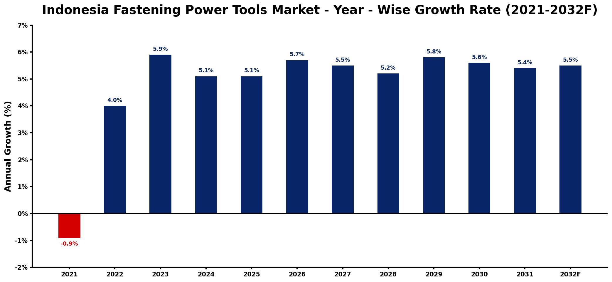 Indonesia Fastening Power Tools Market Year-wise Growth Rate and Key Drivers