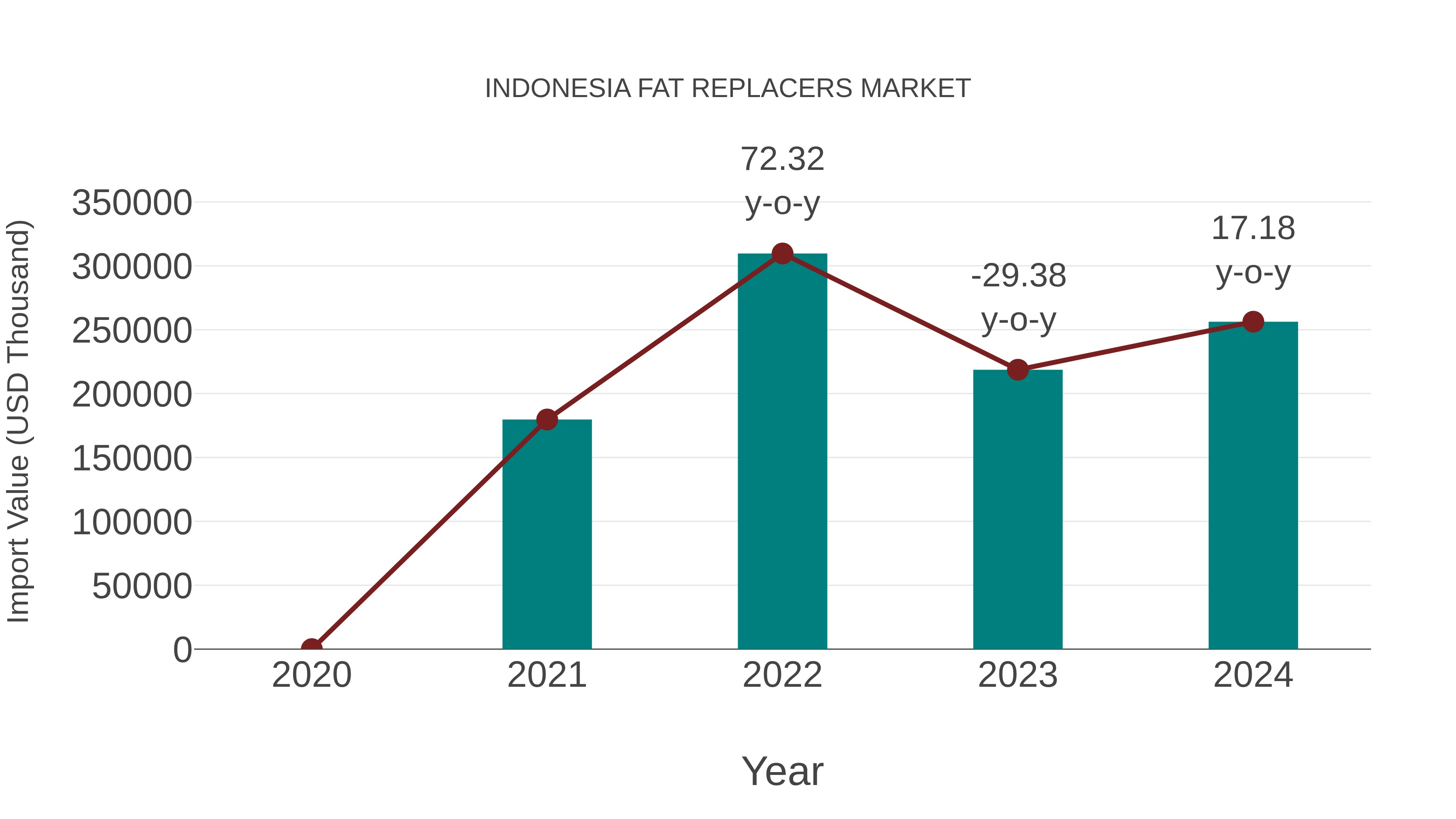  Indonesia Fat Replacers Market: Import Trend Analysis