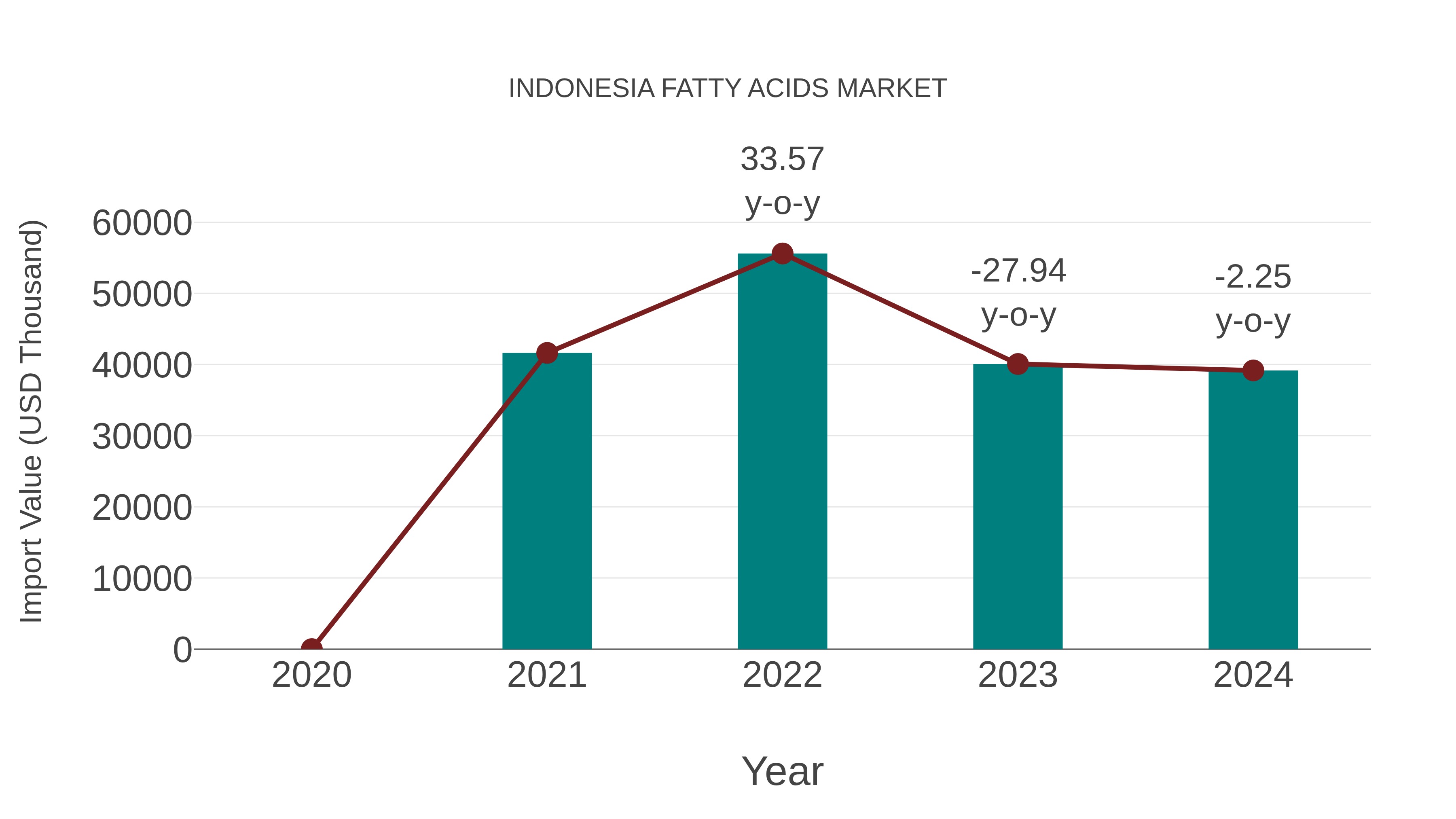 Indonesia Fatty Acids Market: Import Trend Analysis