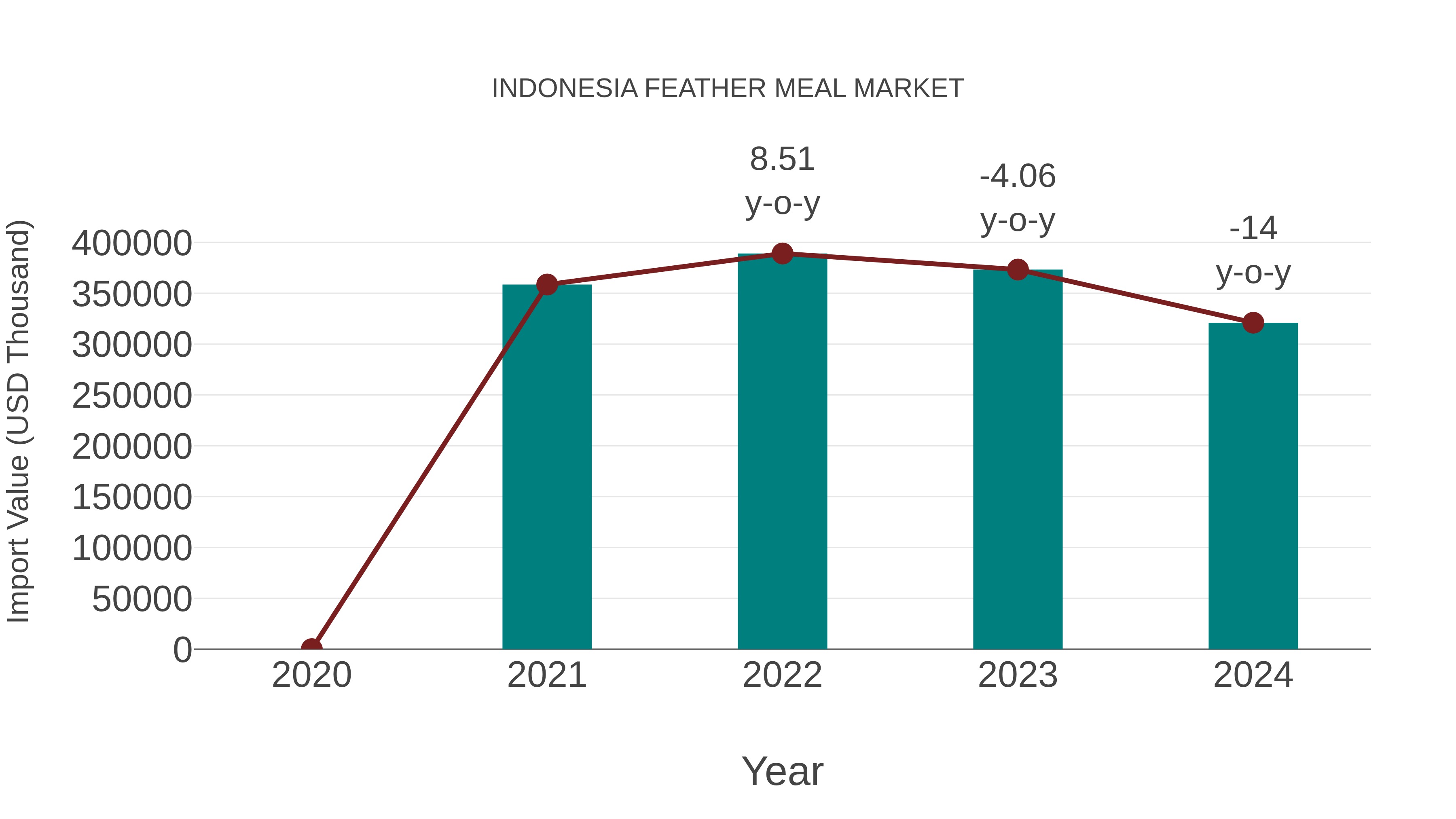 Indonesia Feather Meal Market: Import Trend Analysis