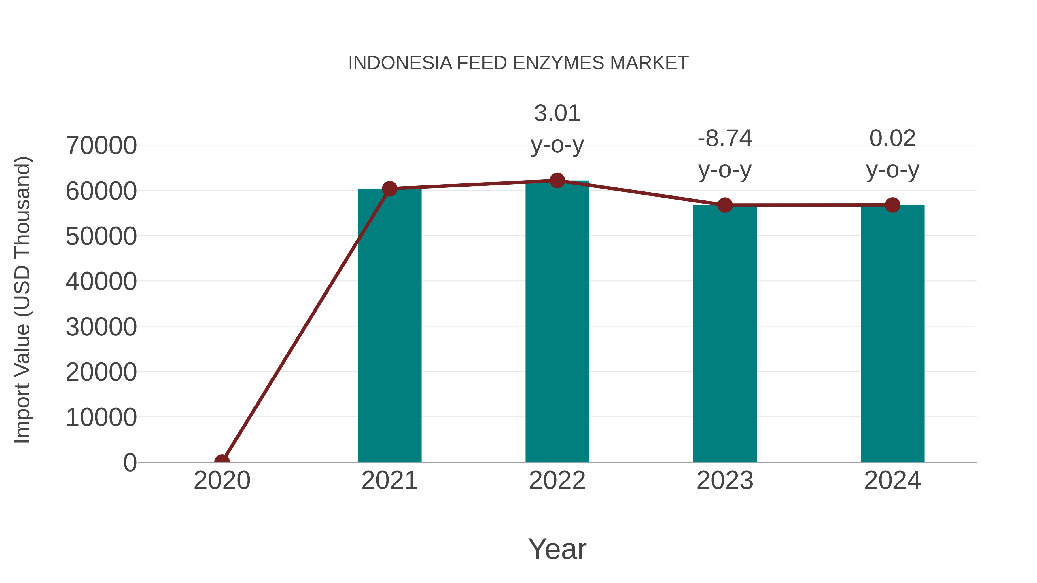 Indonesia Feed Enzymes Market: Import Trend Analysis