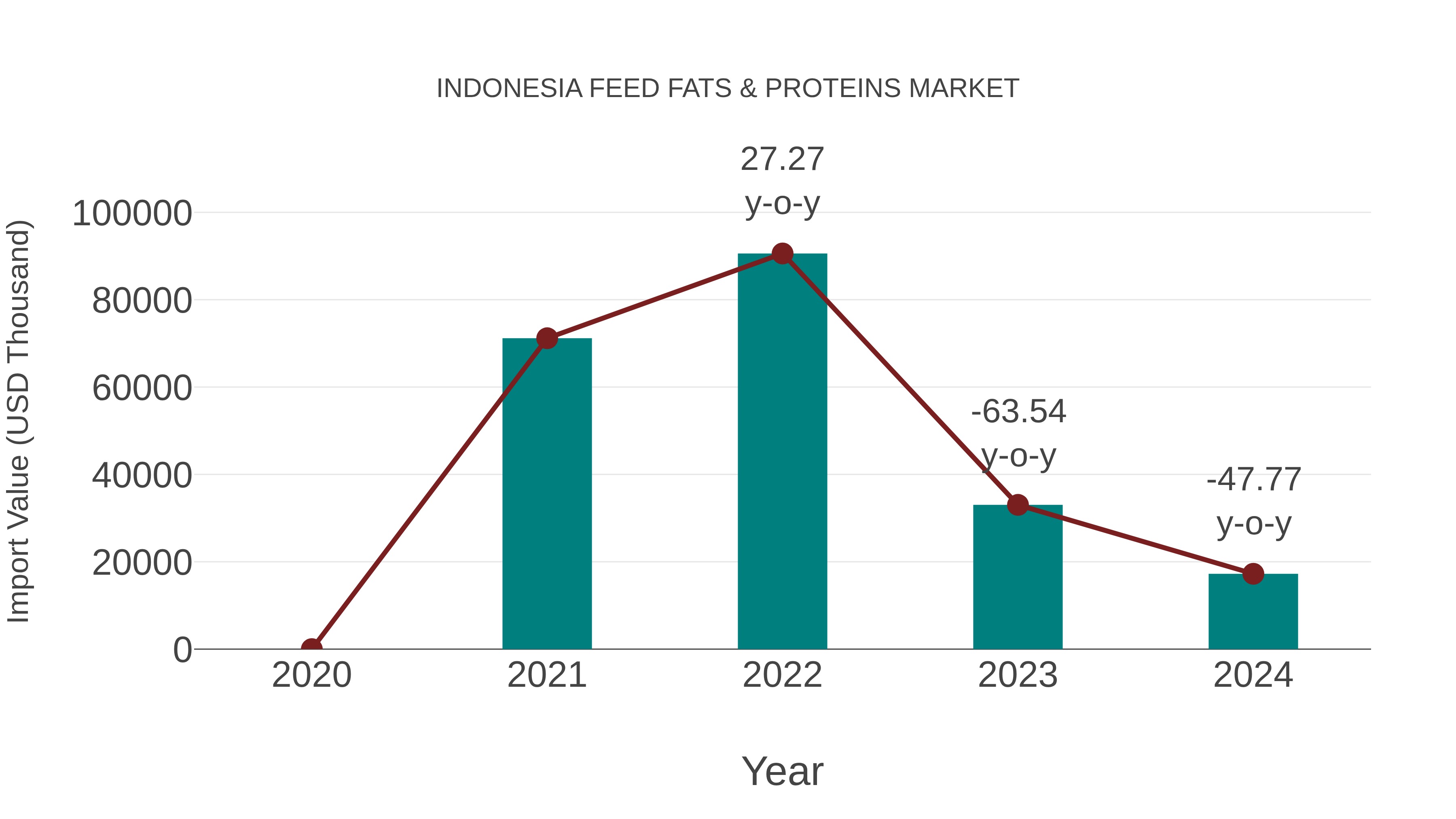 Indonesia Feed Fats & Proteins Market: Import Trend Analysis