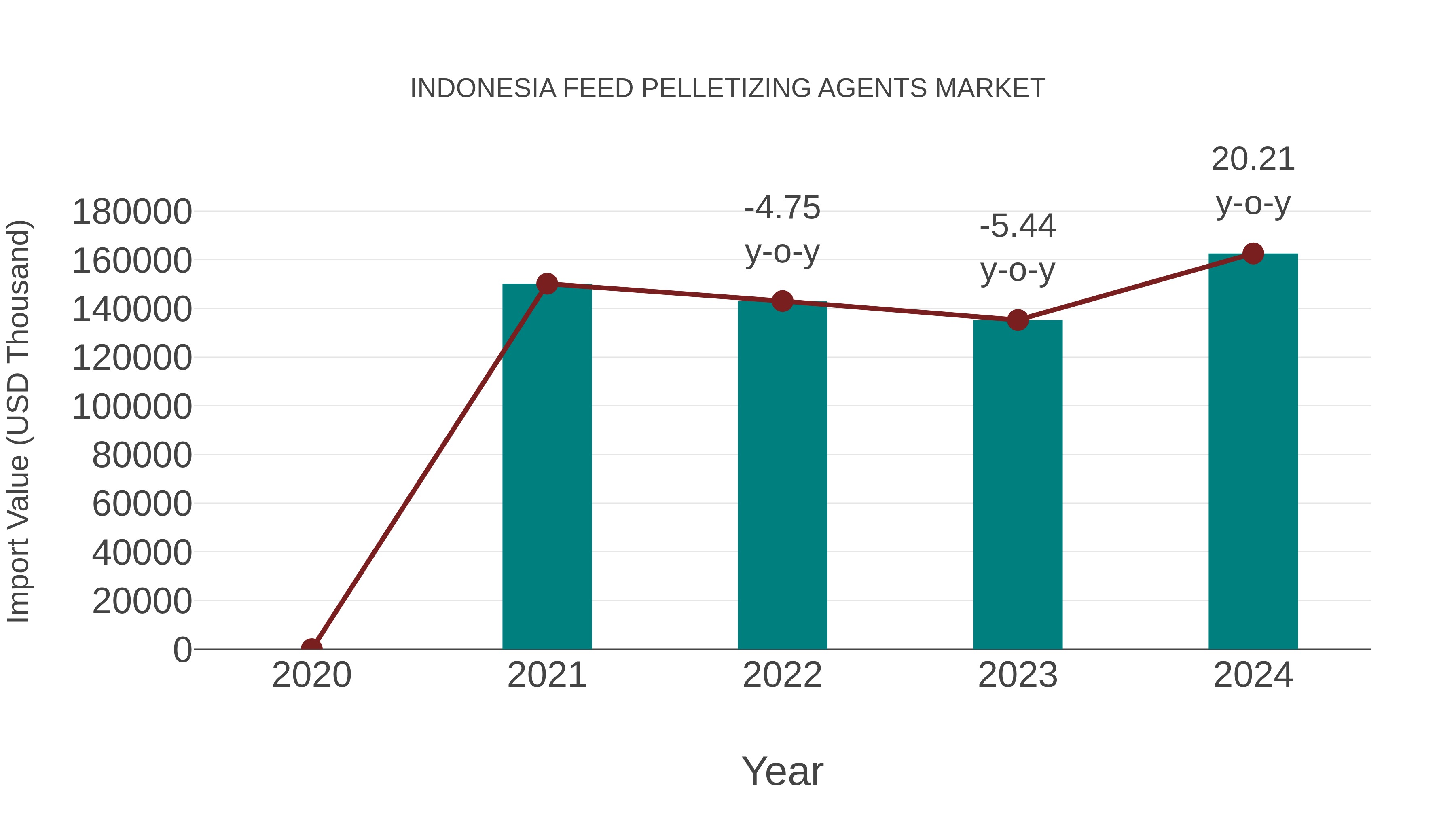  Indonesia Feed Pelletizing Agents Market: Import Trend Analysis