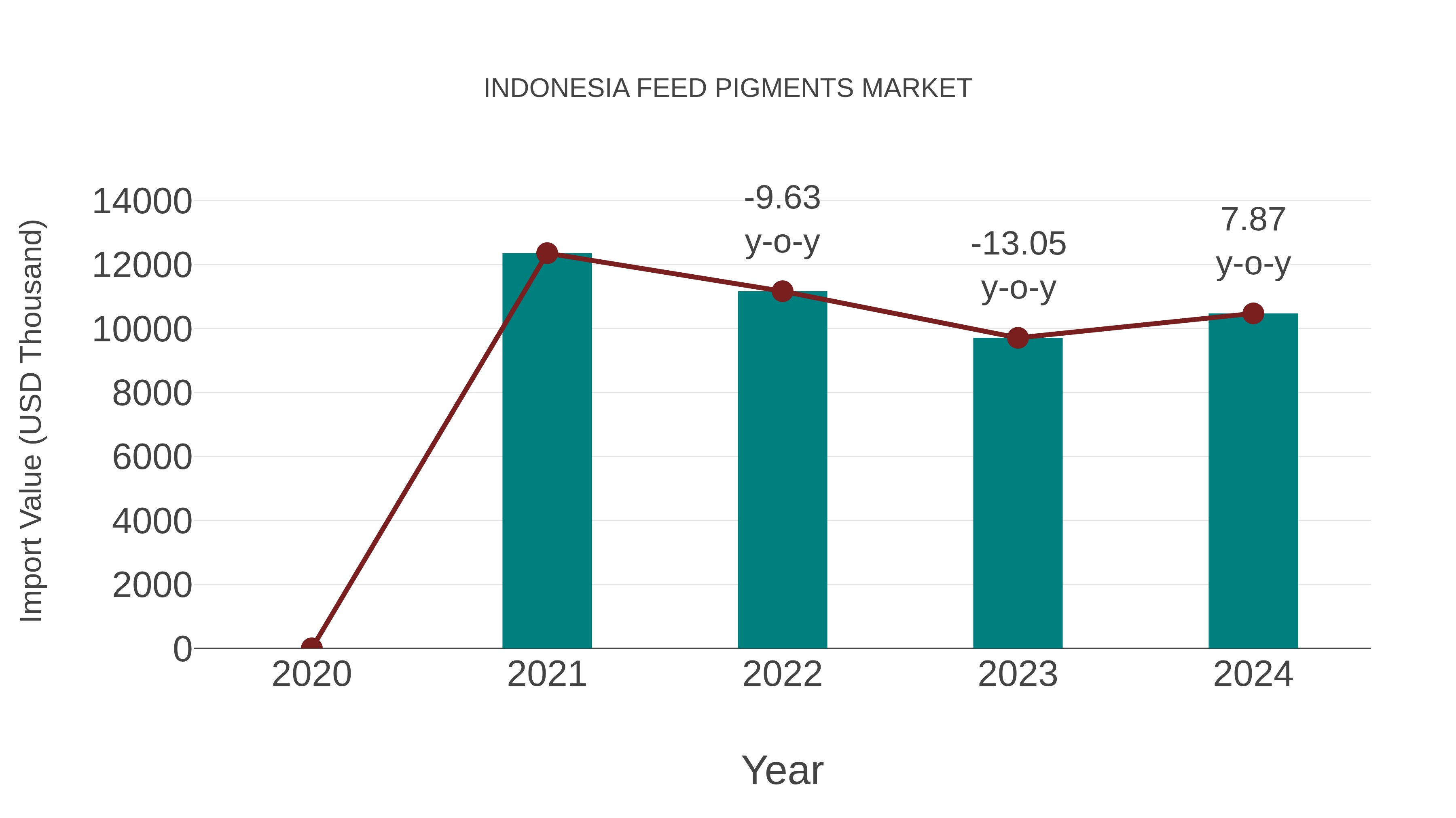 Indonesia Feed Pigments Market: Import Trend Analysis