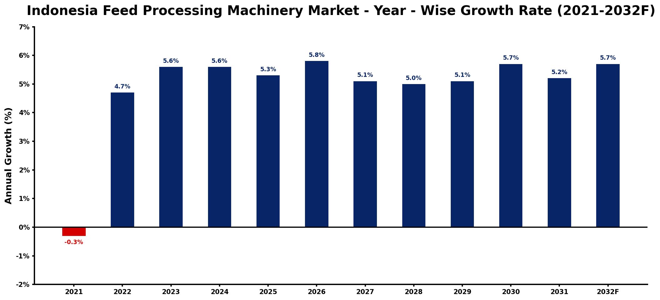Indonesia Feed Processing Machinery Market Year-wise Growth Rate and Key Drivers
