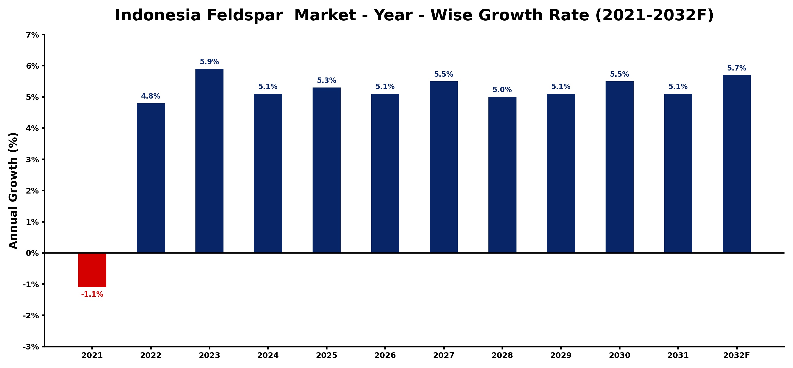 Indonesia Feldspar  Market Year-wise Growth Rate and Key Drivers