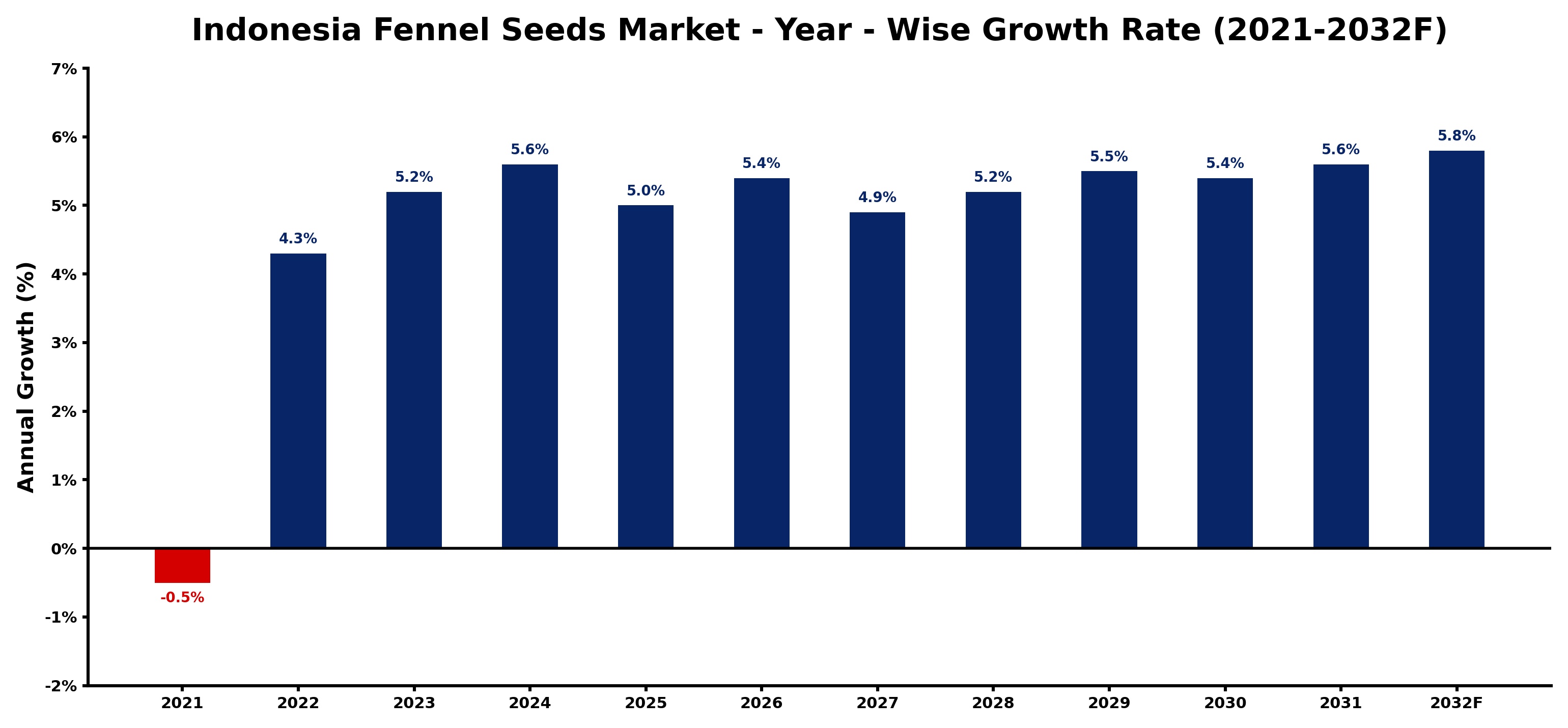 Indonesia Fennel Seeds Market Year-wise Growth Rate and Key Drivers