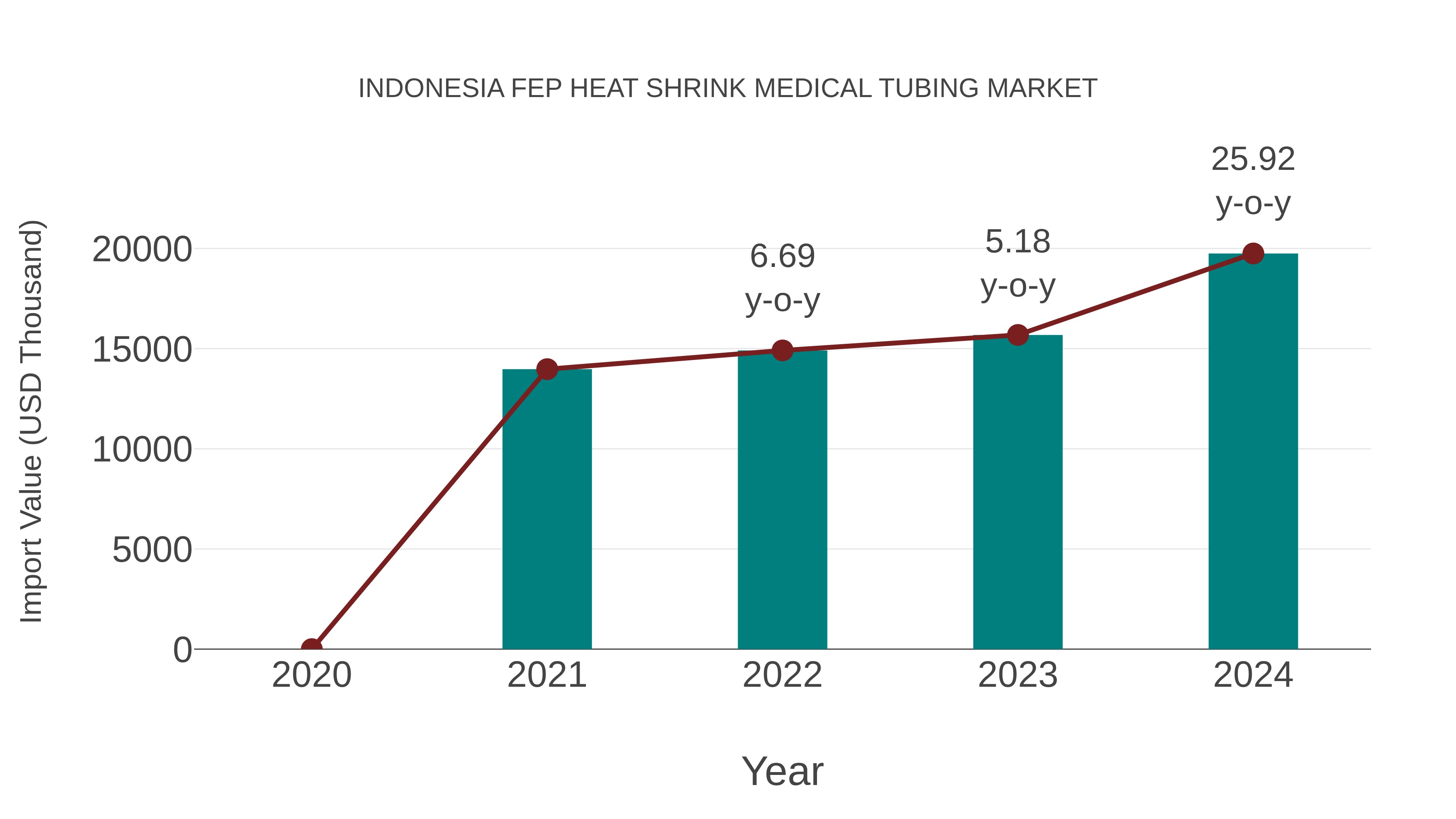 Indonesia Fep Heat Shrink Medical Tubing Market: Import Trend Analysis