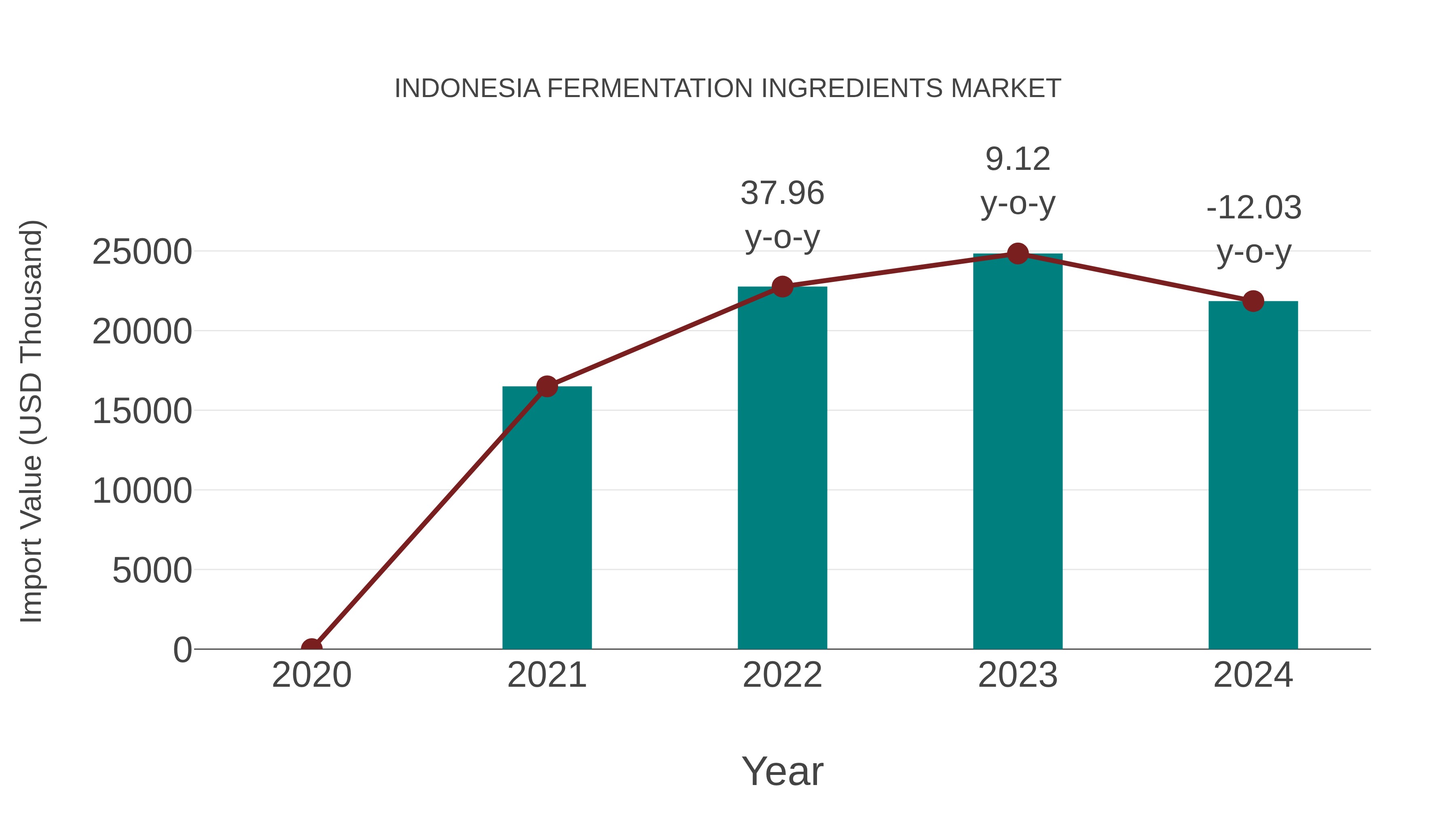 Indonesia Fermentation Ingredients Market: Import Trend Analysis
