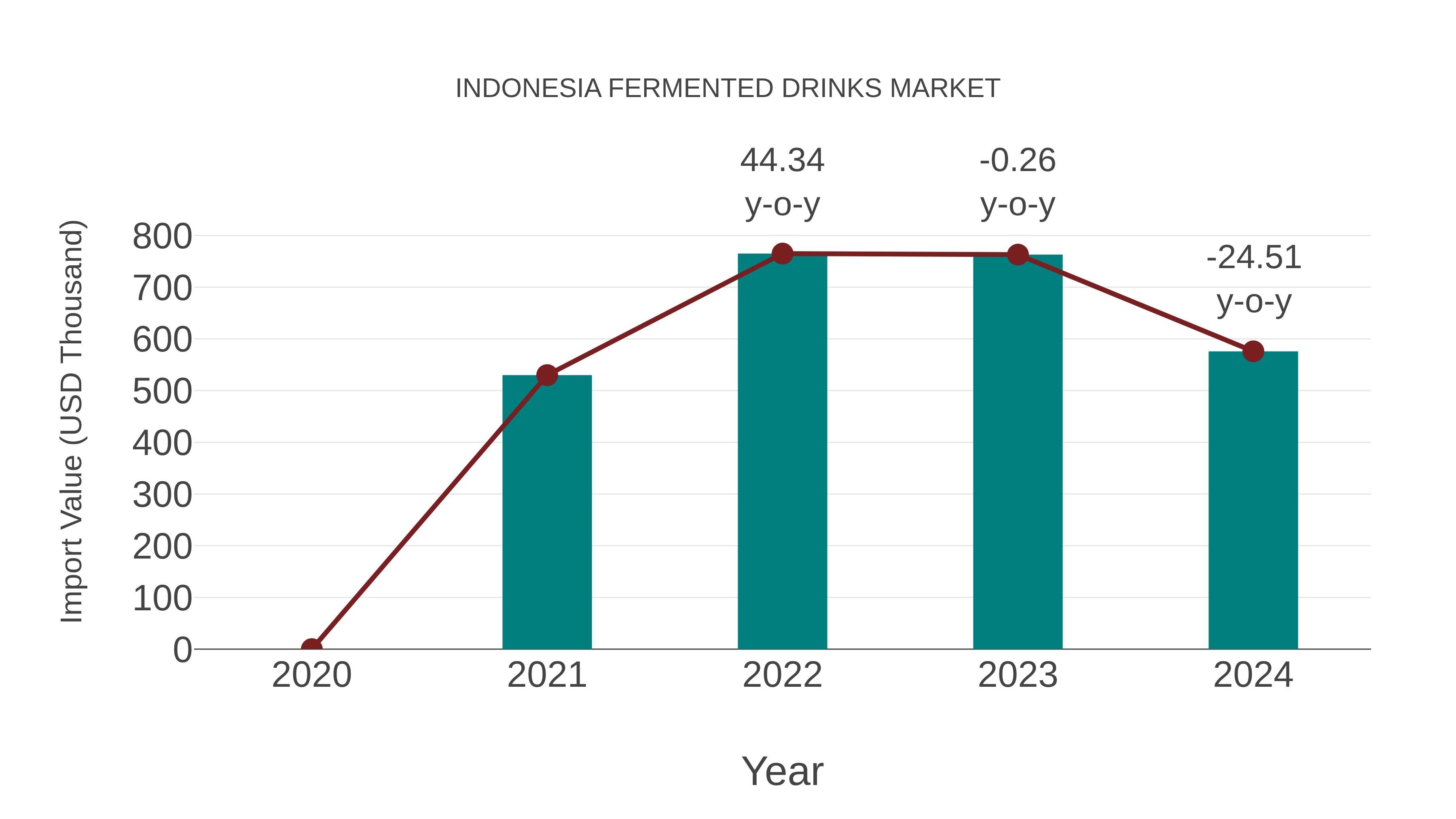  Indonesia Fermented Drinks Market: Import Trend Analysis