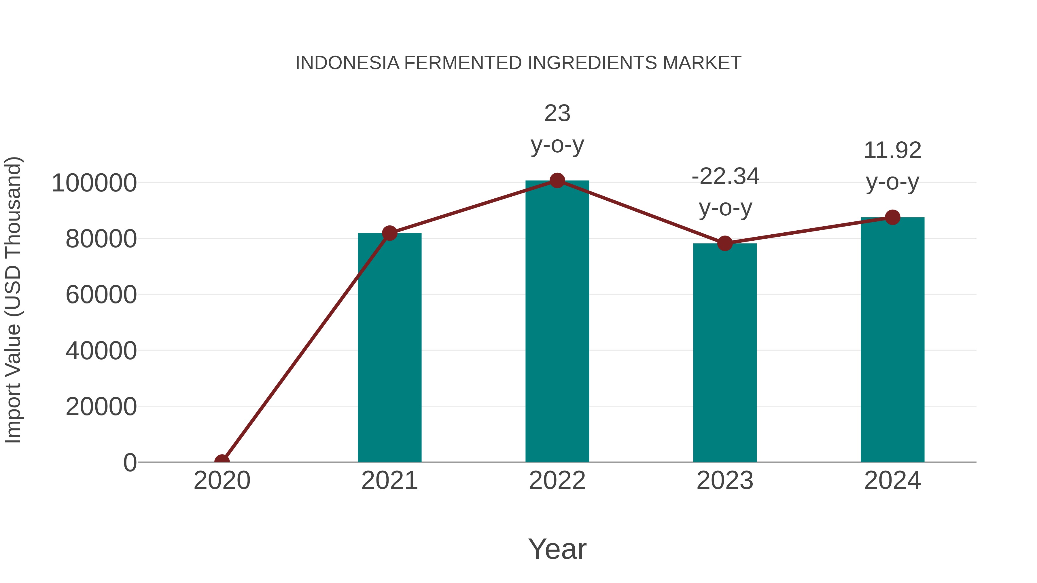 Indonesia Fermented Ingredients Market: Import Trend Analysis