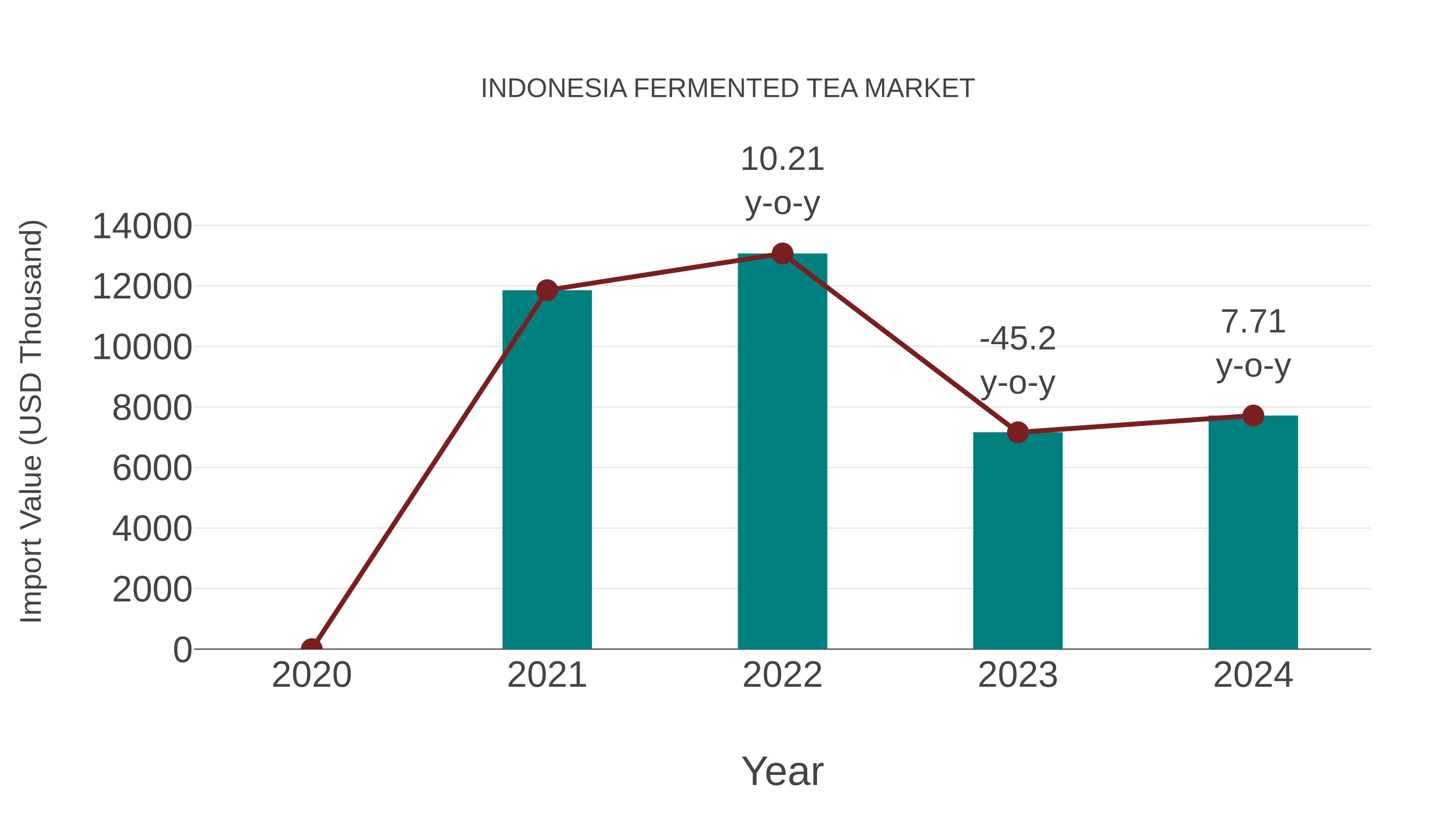  Indonesia Fermented Tea Market: Import Trend Analysis