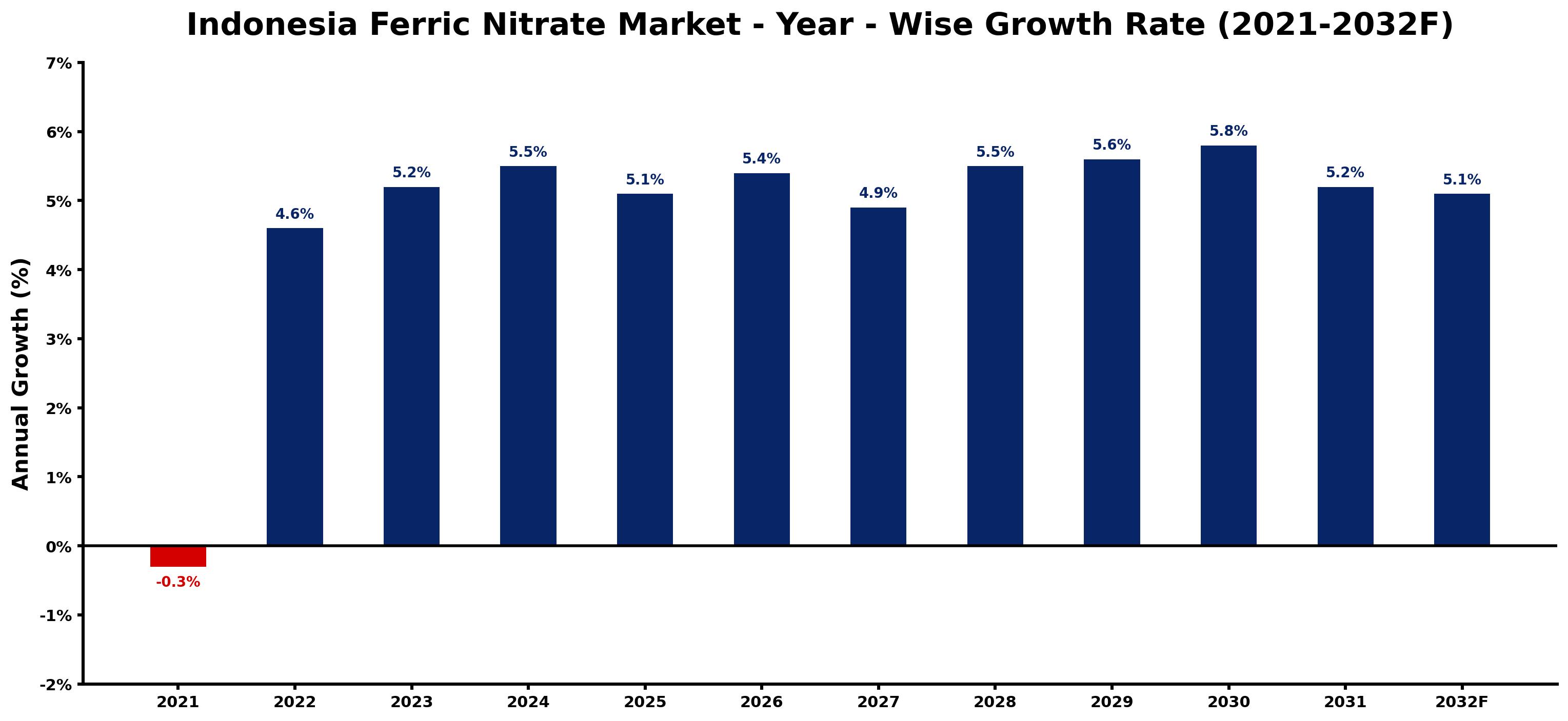 Indonesia Ferric Nitrate Market Year-wise Growth Rate and Key Drivers