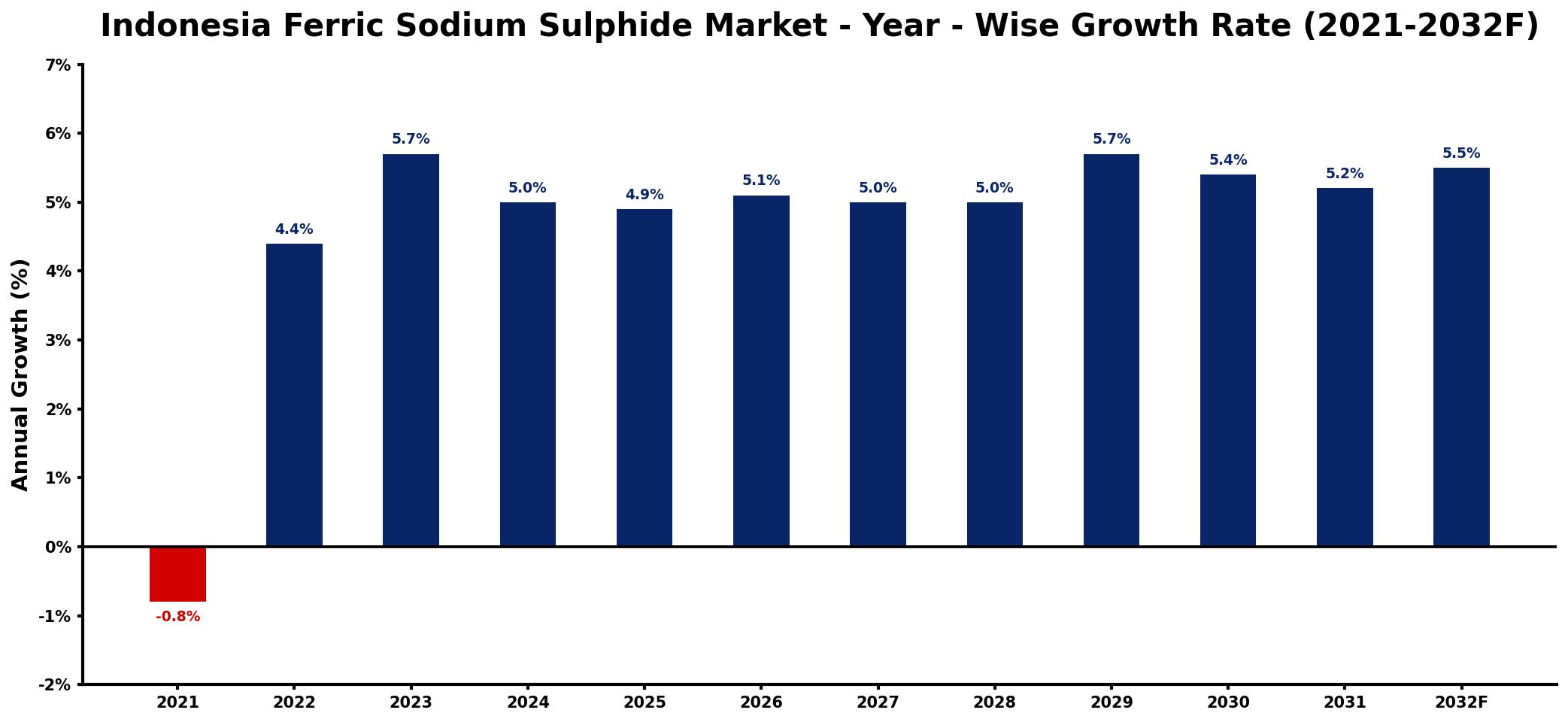 Indonesia Ferric Sodium Sulphide Market Year-wise Growth Rate and Key Drivers
