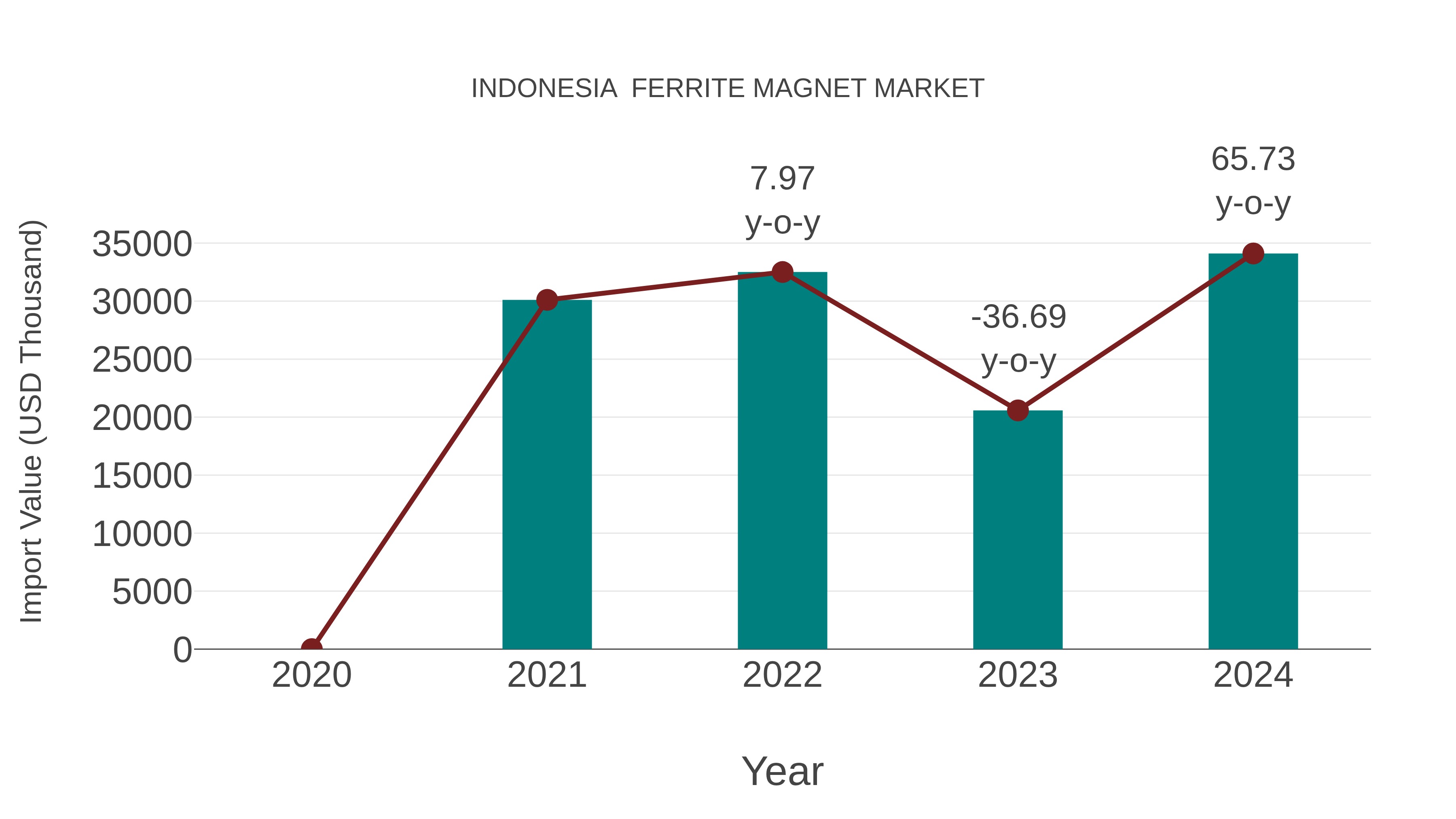  Indonesia  Ferrite Magnet Market: Import Trend Analysis