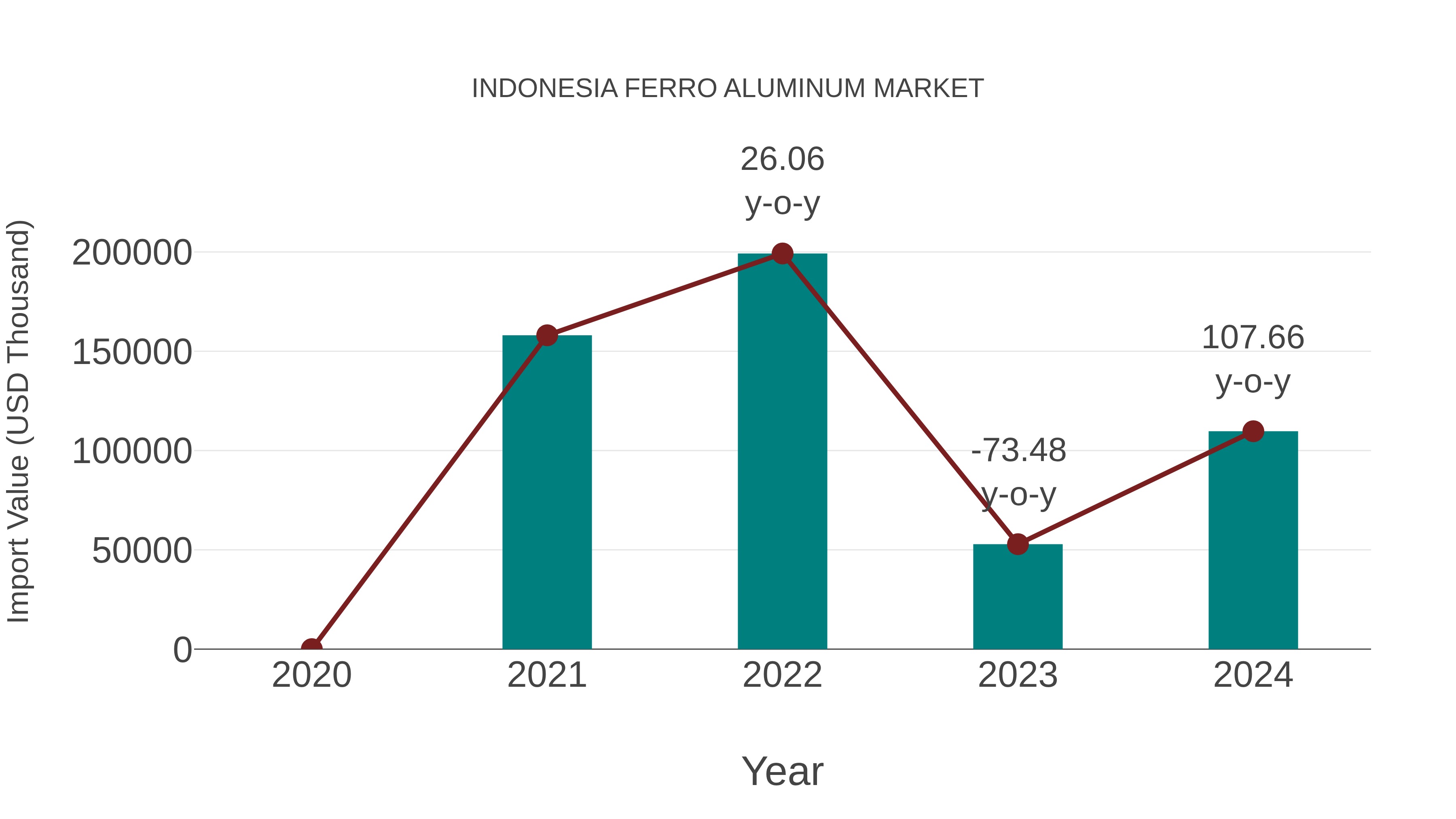  Indonesia Ferro Aluminum Market: Import Trend Analysis