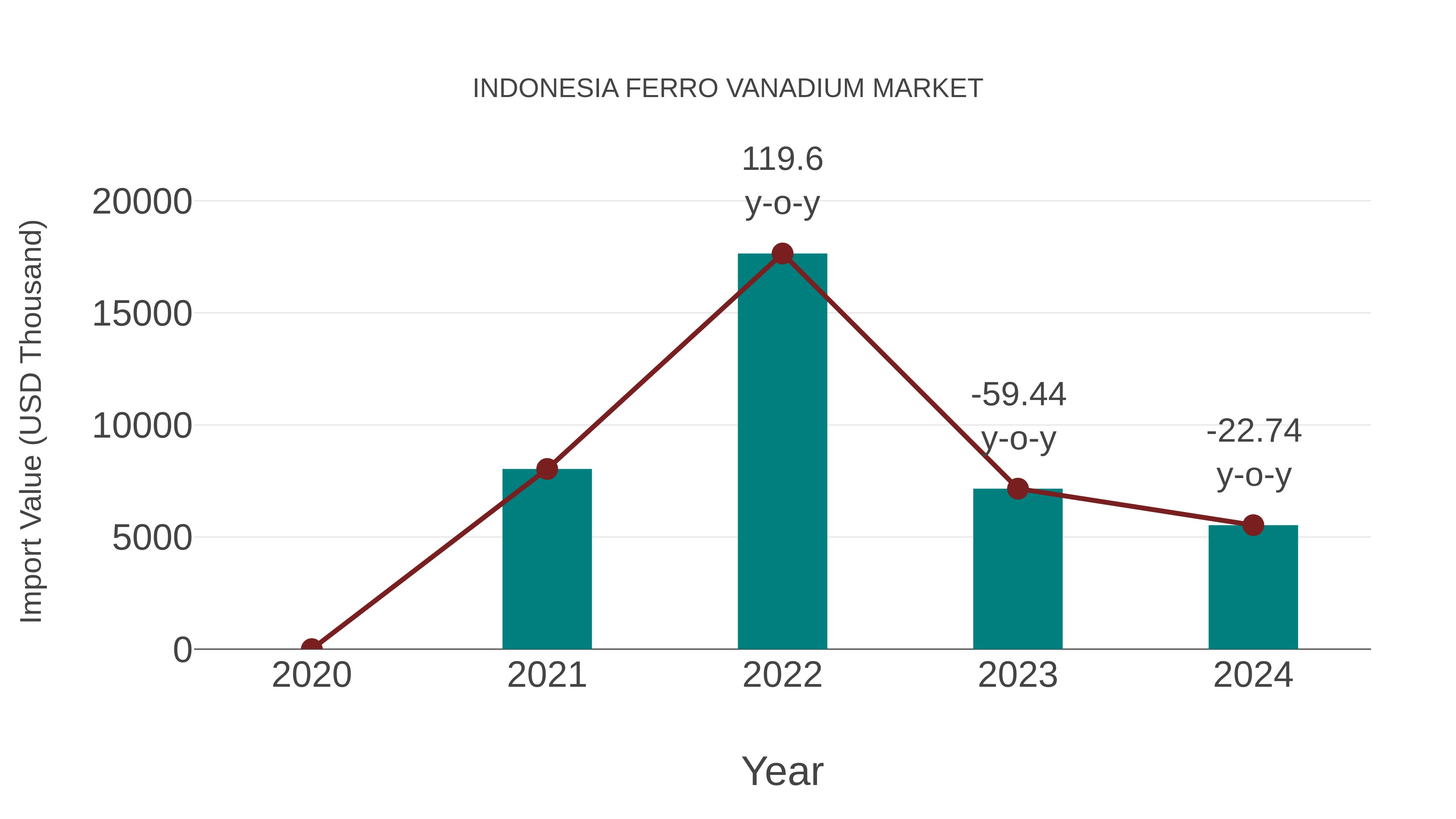  Indonesia Ferro Vanadium Market: Import Trend Analysis