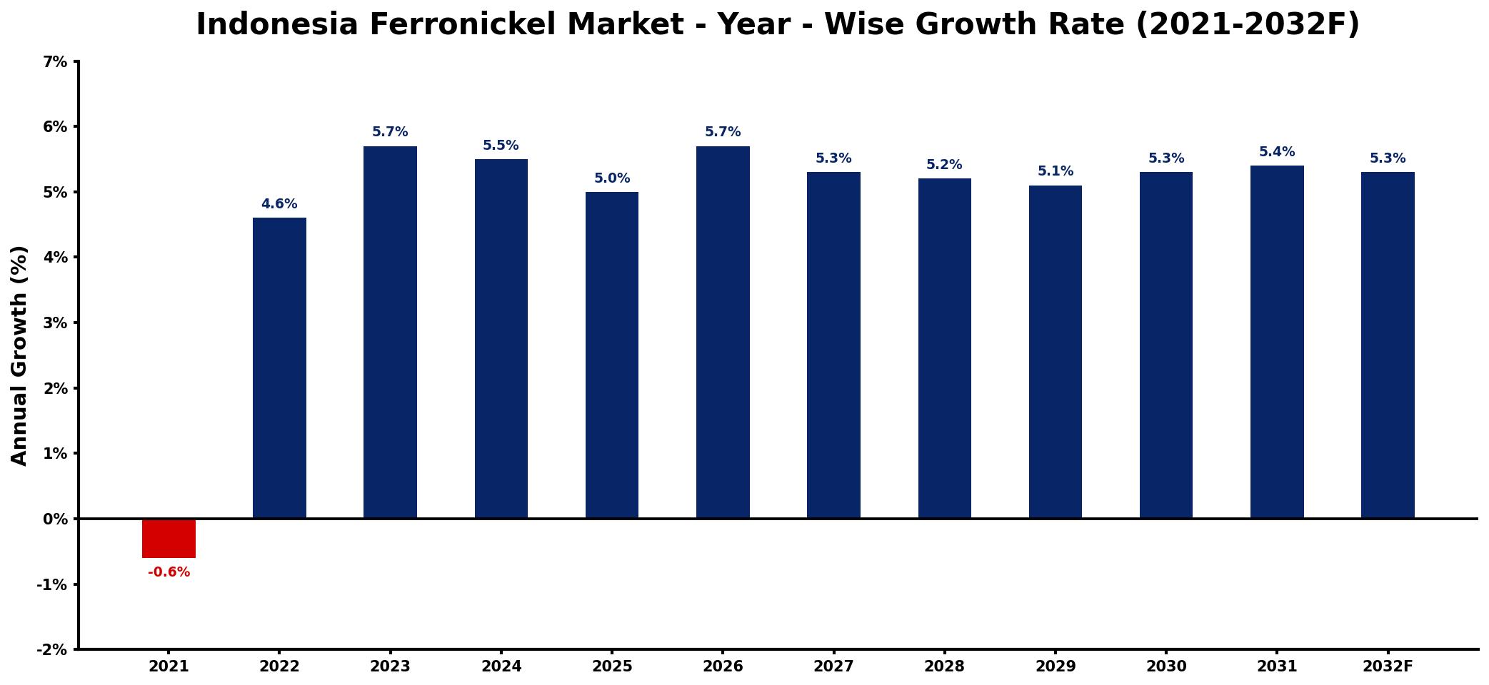 Indonesia Ferronickel Market Year-wise Growth Rate and Key Drivers