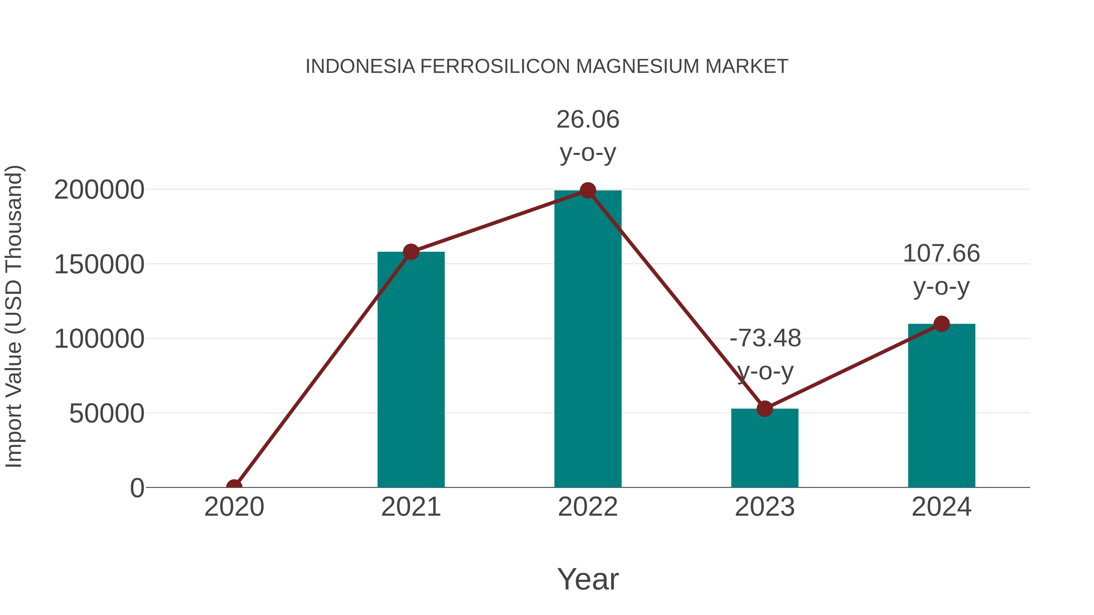  Indonesia Ferrosilicon Magnesium Market: Import Trend Analysis
