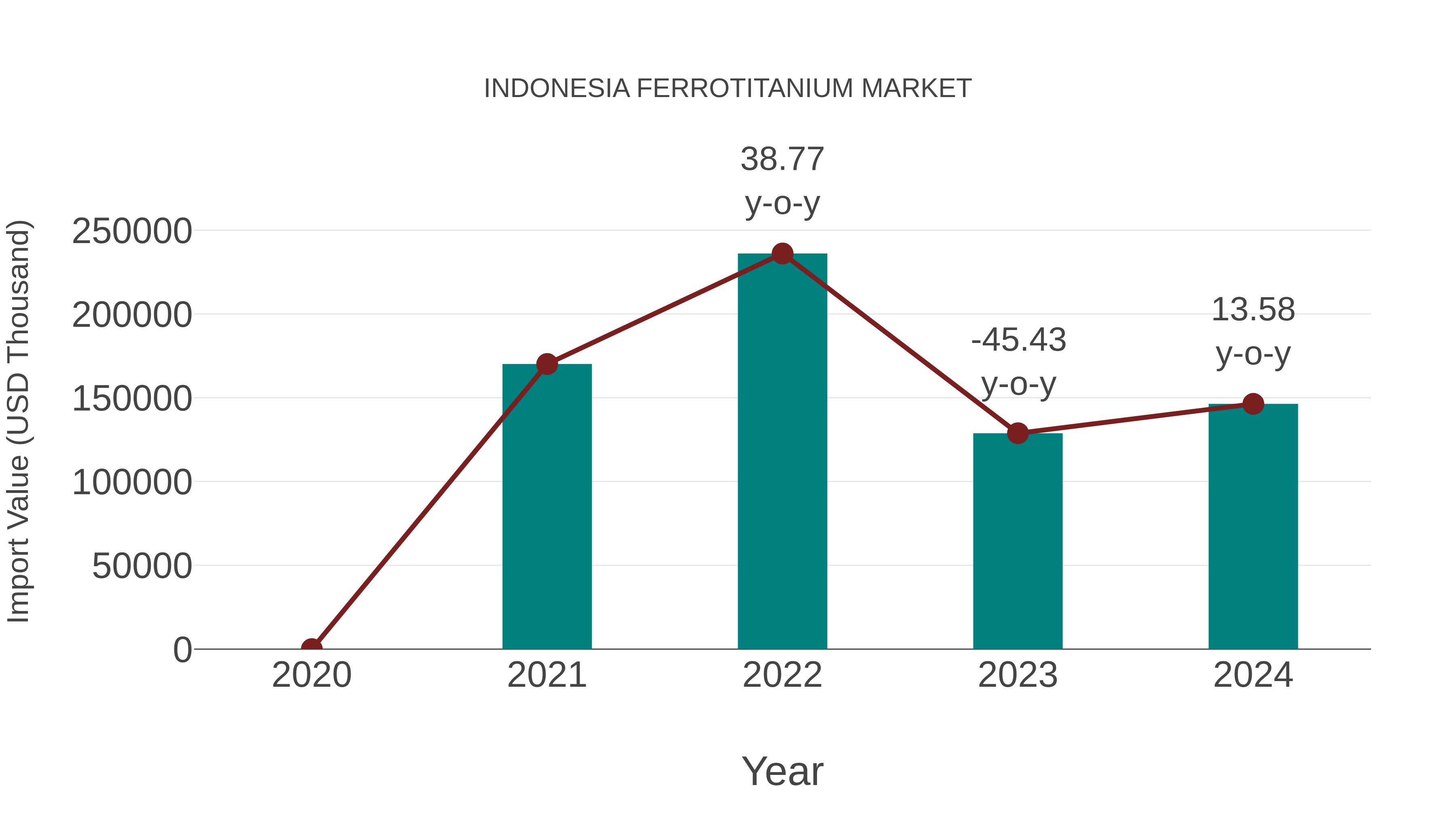  Indonesia Ferrotitanium Market: Import Trend Analysis