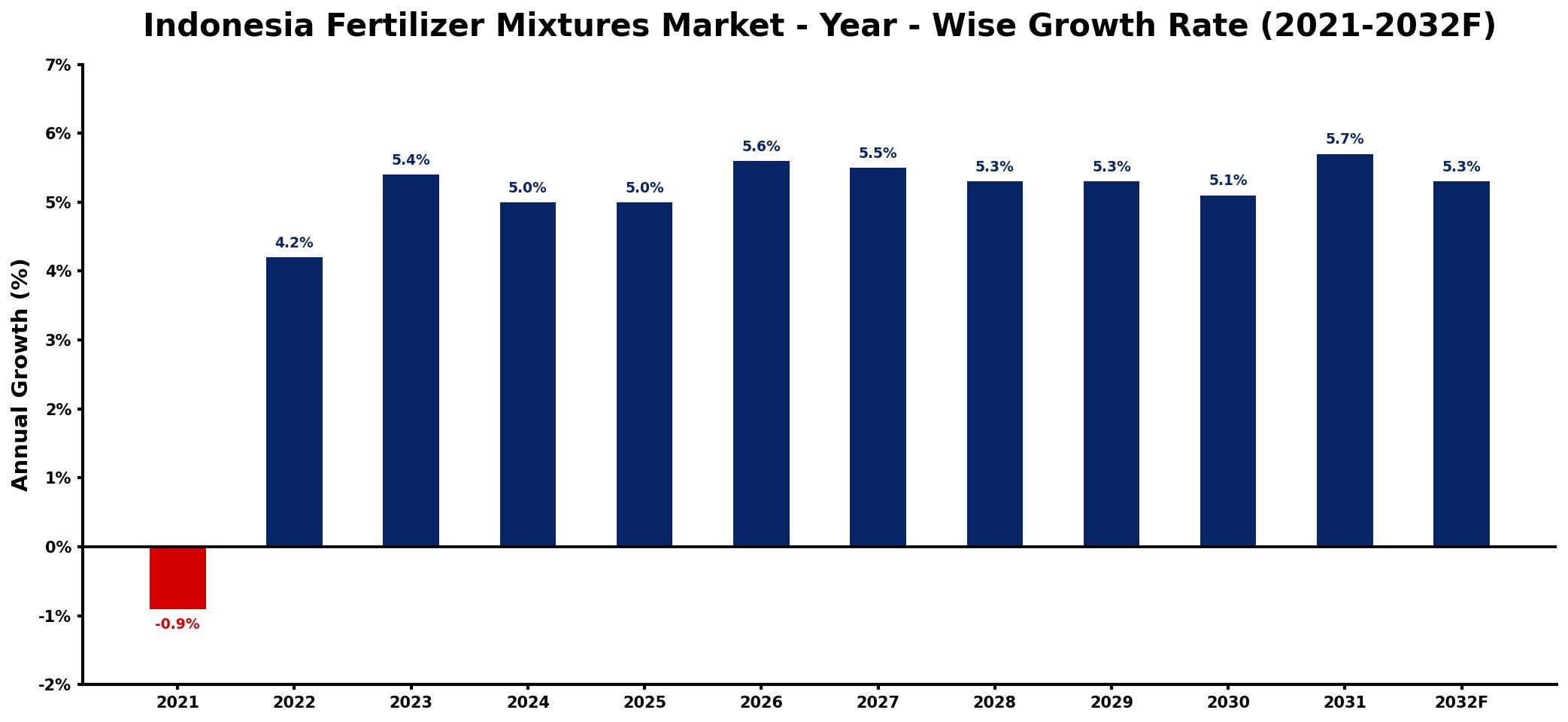 Indonesia Fertilizer Mixtures Market Year-wise Growth Rate and Key Drivers