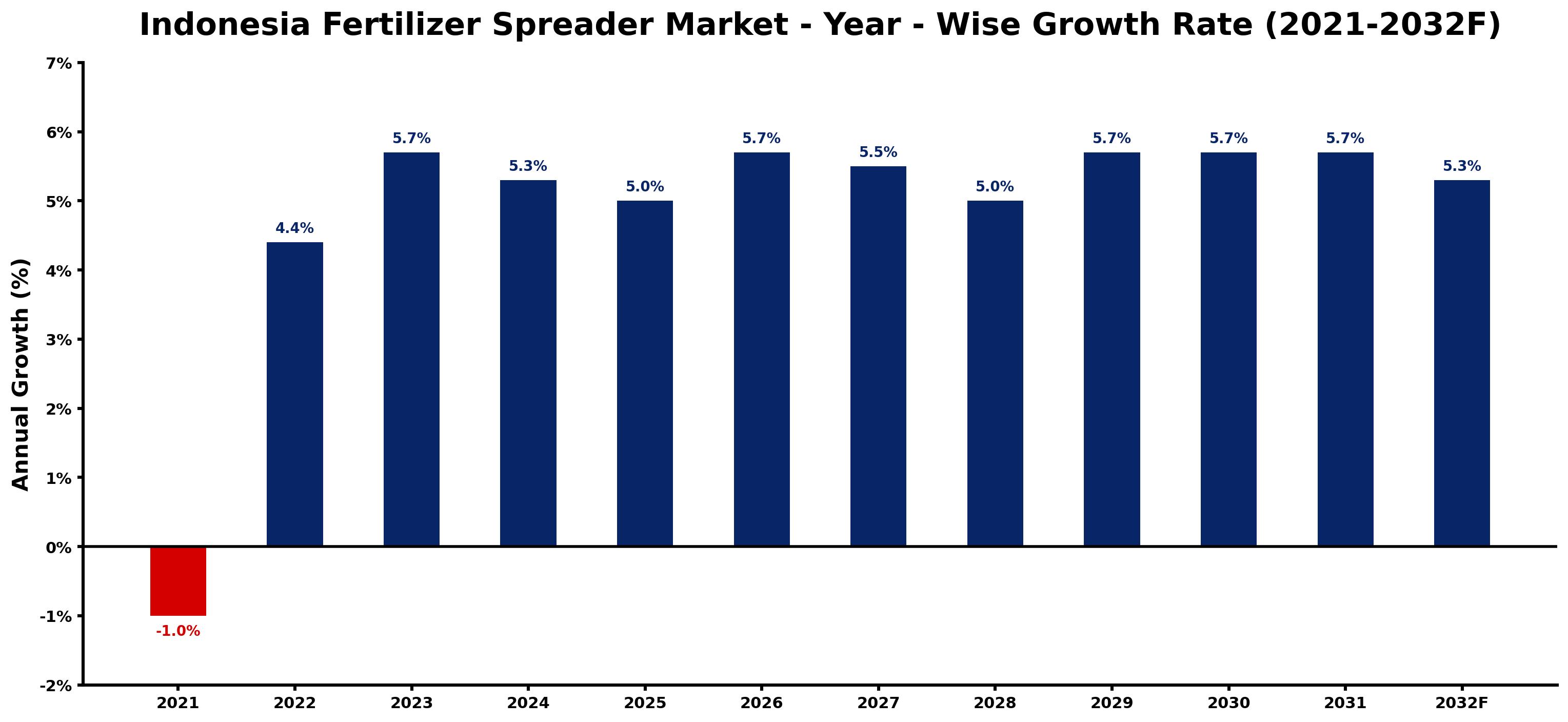 Indonesia Fertilizer Spreader Market Year-wise Growth Rate and Key Drivers