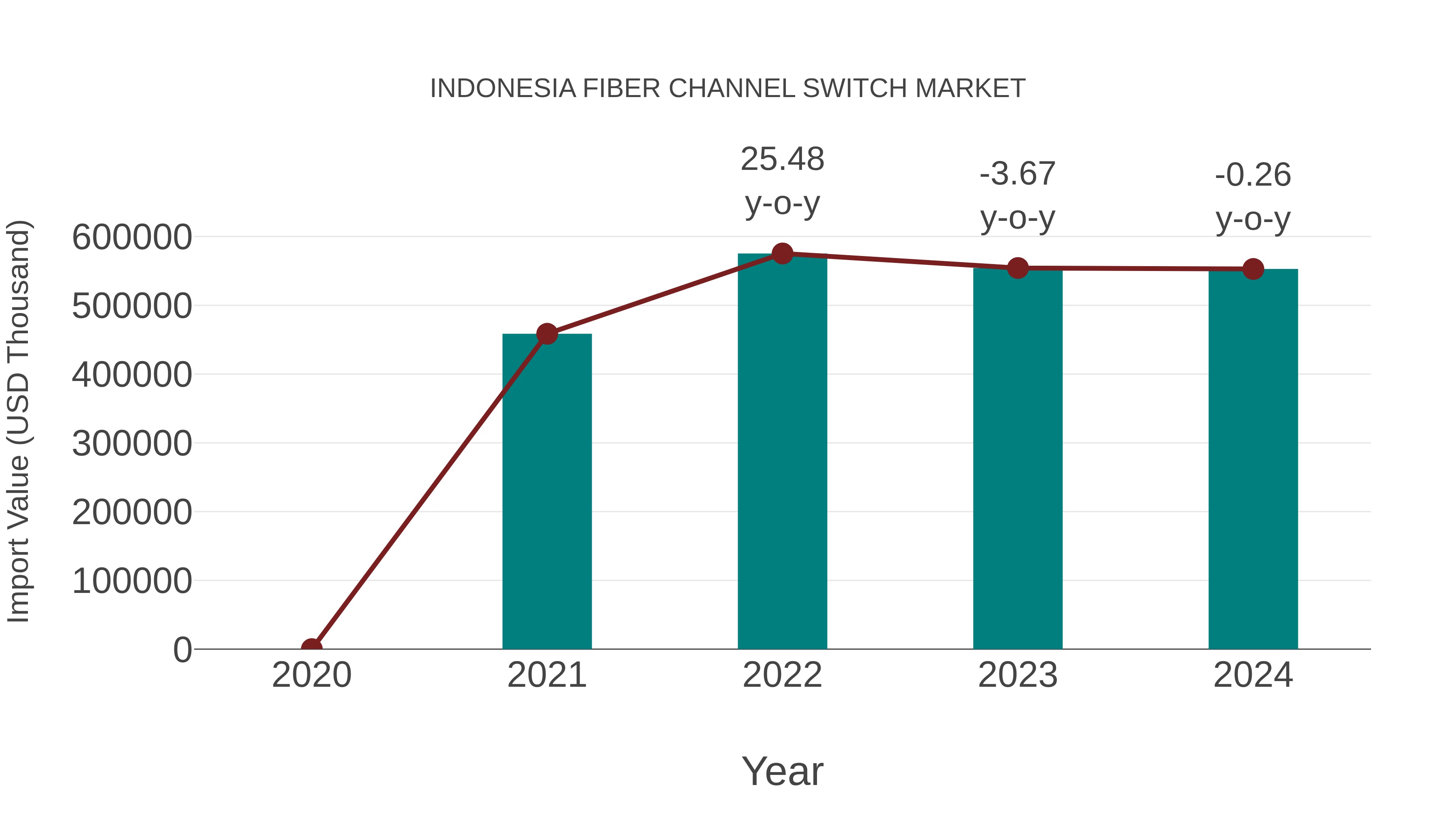  Indonesia Fiber Channel Switch Market: Import Trend Analysis