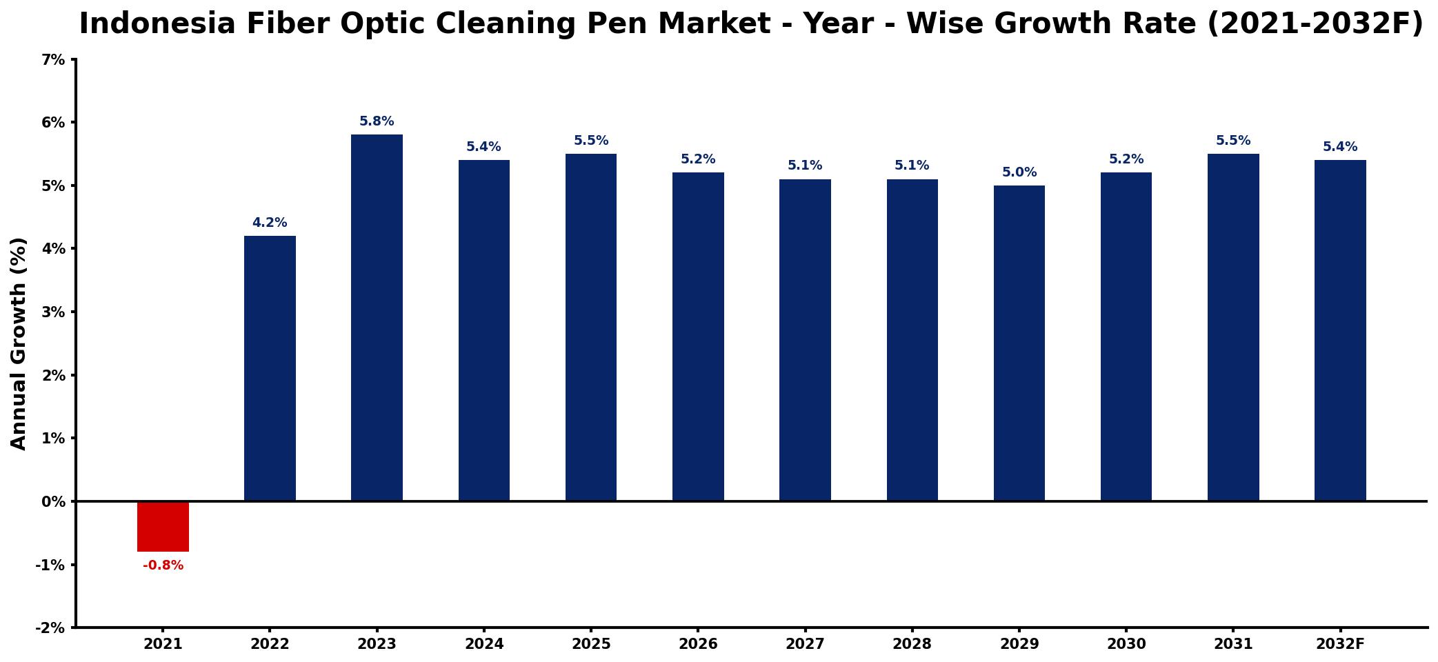 Indonesia Fiber Optic Cleaning Pen Market Year-wise Growth Rate and Key Drivers